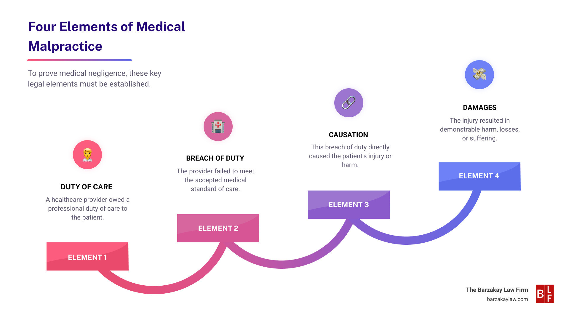 Infographic detailing the four elements required to prove medical malpractice: Duty (a healthcare provider owed a duty of care to the patient), Breach (the provider failed to meet the accepted standard of care), Causation (this breach directly caused the patient's injury), and Damages (the injury resulted in actual harm or losses). - medical malpractice claim attorney infographic step-infographic-4-steps