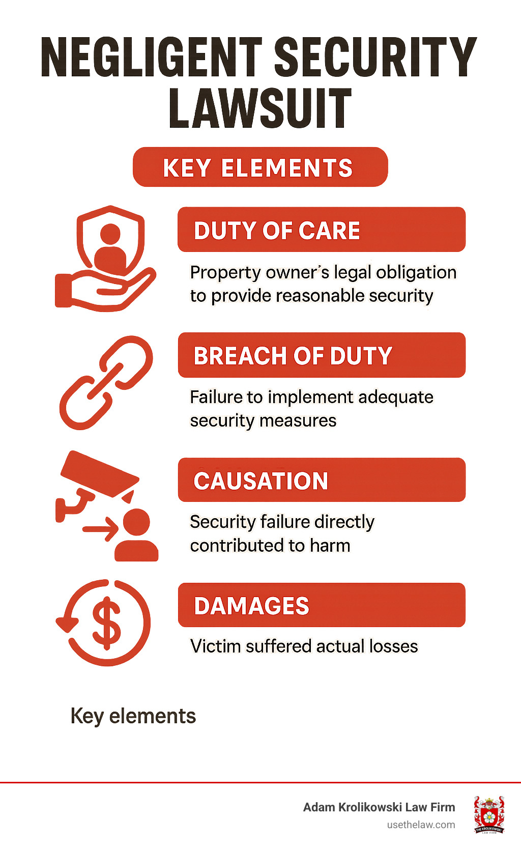 Infographic showing the four key elements required to prove a negligent security lawsuit: Duty of Care (property owner's legal obligation to provide reasonable security), Breach of Duty (failure to implement adequate security measures), Causation (security failure directly contributed to harm), and Damages (victim suffered actual losses) - negligent security lawsuit infographic Infographic showing the four key elements required to prove a negligent security lawsuit: Duty of Care (property owner's legal obligation to provide reasonable security), Breach of Duty (failure to implement adequate security measures), Causation (security failure directly contributed to harm), and Damages (victim suffered actual losses) - negligent security lawsuit infographic