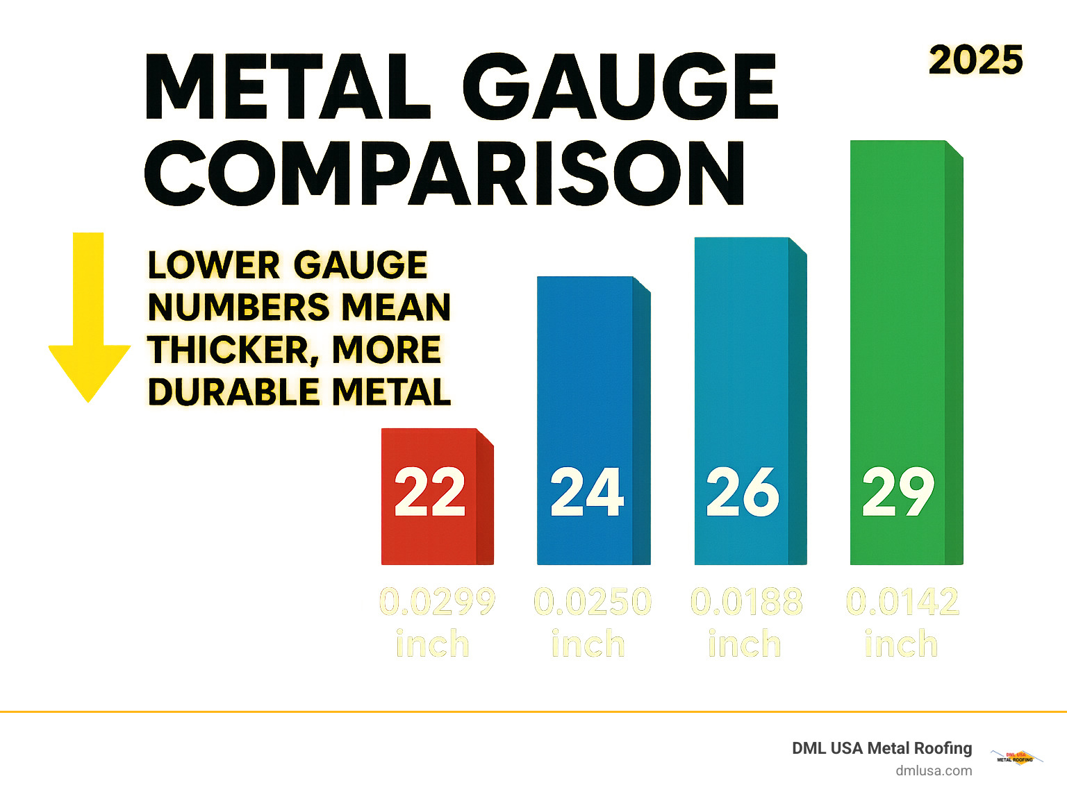Infographic showing metal gauge comparison with 22-gauge at 0.0299 inches thickness, 24-gauge at 0.0250 inches, 26-gauge at 0.0188 inches, and 29-gauge at 0.0142 inches, illustrating that lower gauge numbers mean thicker, more durable metal - what gauge metal are used on most residential home roofs infographic 