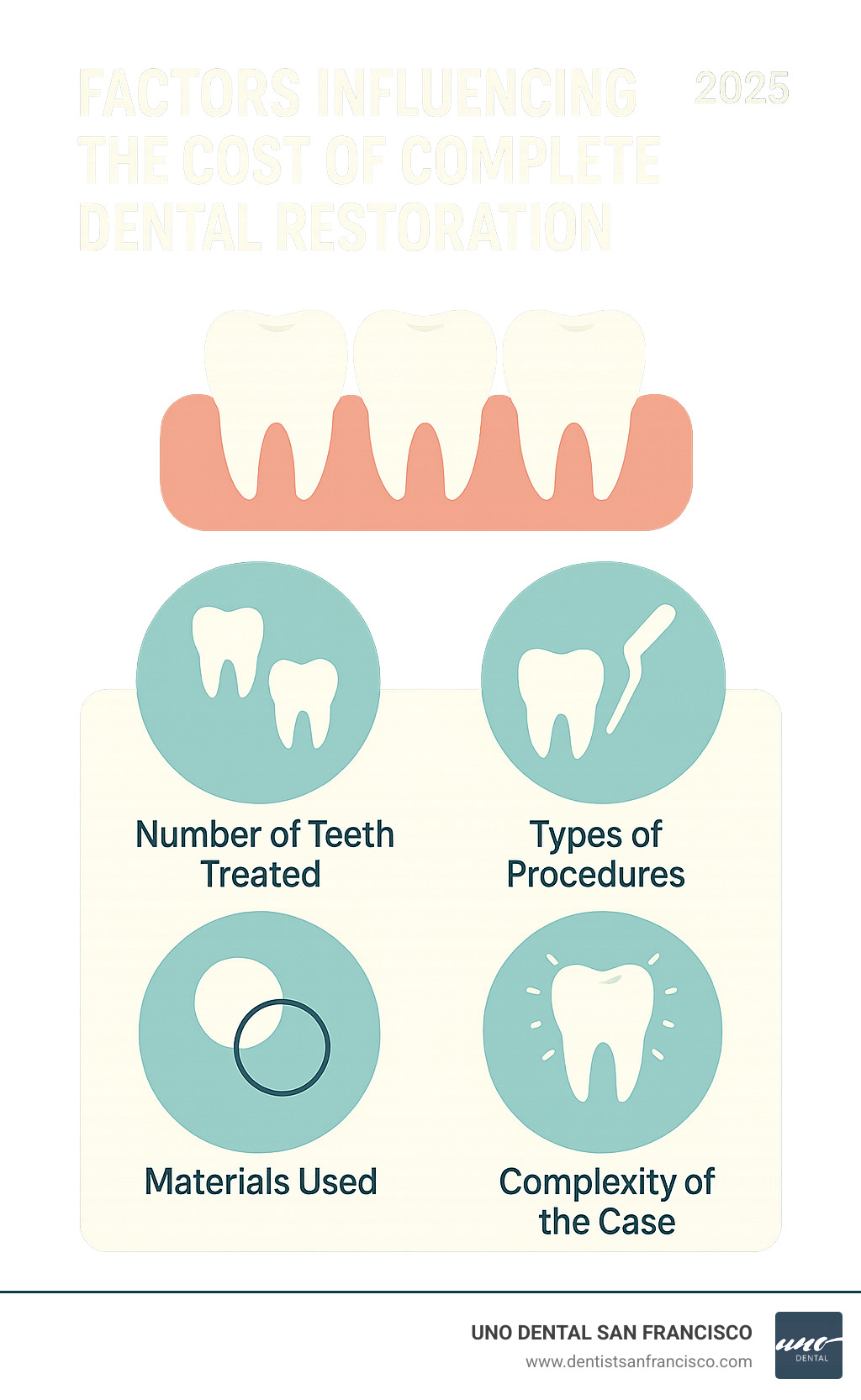 Infographic showing the factors influencing the cost of complete dental restoration, including the number of teeth treated, types of procedures, materials used, and complexity of the case - complete dental restoration infographic 