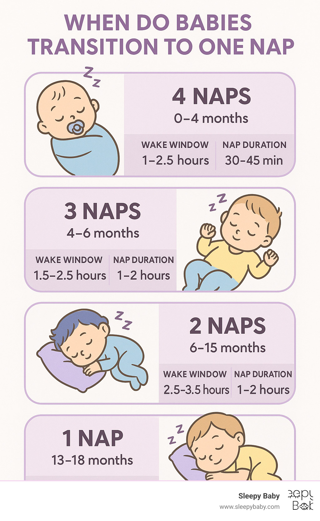 Infographic showing baby nap progression from birth to 18 months, displaying 4 naps at 0-4 months, 3 naps at 4-6 months, 2 naps at 6-15 months, and 1 nap at 13-18 months with accompanying wake windows and sleep durations - when do babies transition to one nap infographic 