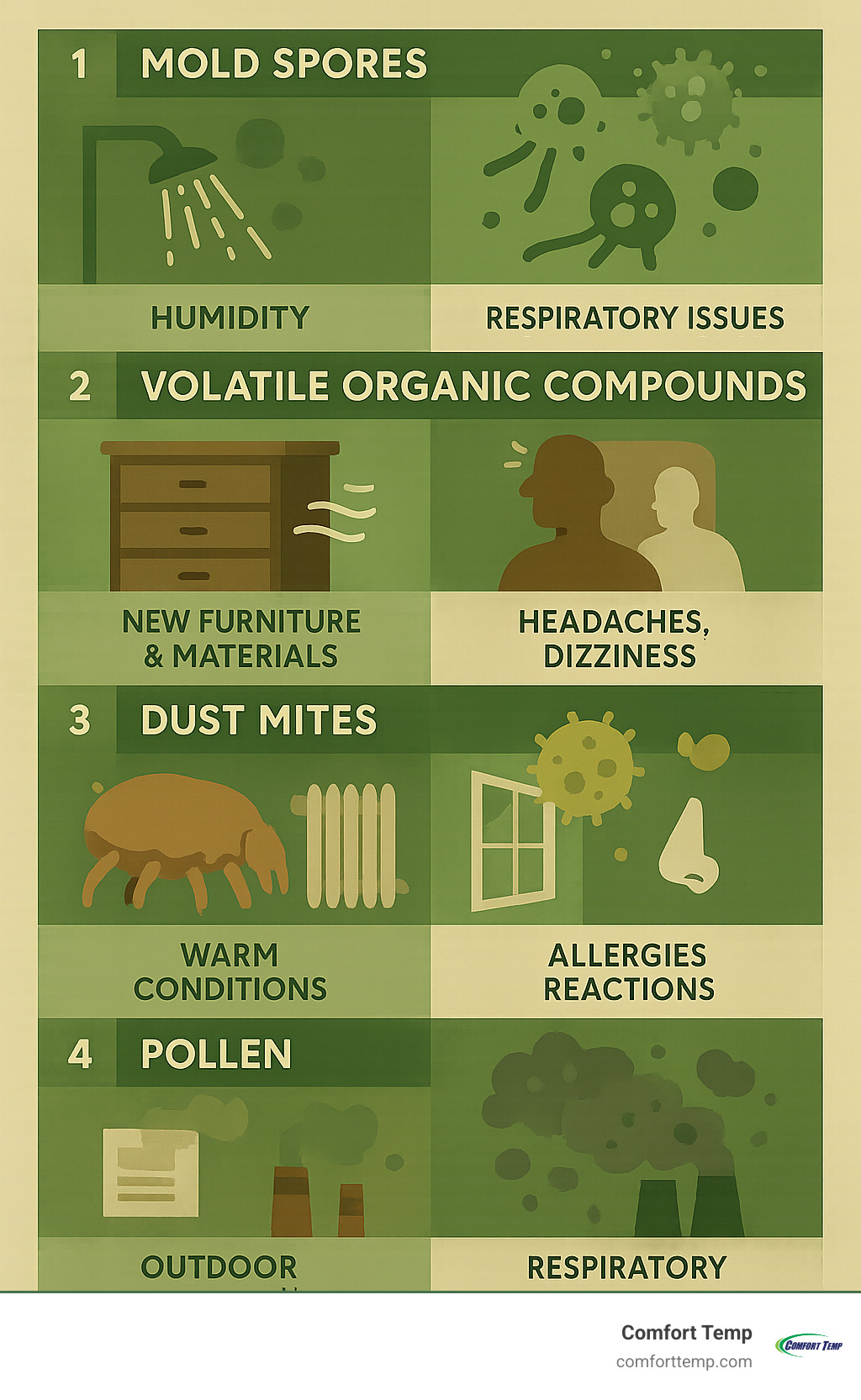 Comprehensive infographic showing the top 5 indoor air pollutants in Gainesville homes: mold spores from humidity, VOCs from new furniture and construction materials, dust mites thriving in warm conditions, pollen entering through windows and HVAC systems, and particulate matter from outdoor pollution, with their common sources and health effects listed - air quality testing Gainesville infographic Comprehensive infographic showing the top 5 indoor air pollutants in Gainesville homes: mold spores from humidity, VOCs from new furniture and construction materials, dust mites thriving in warm conditions, pollen entering through windows and HVAC systems, and particulate matter from outdoor pollution, with their common sources and health effects listed - air quality testing Gainesville infographic