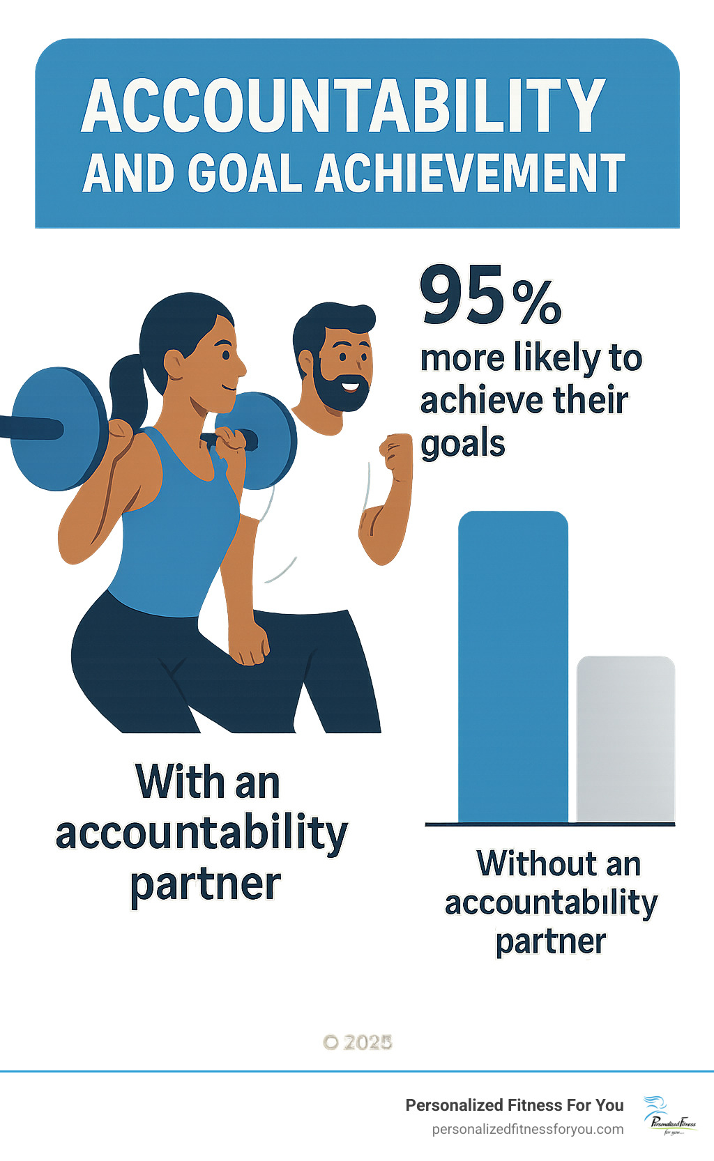 Infographic showing that people who have an accountability partner are 95% more likely to achieve their goals compared to 10% who do not - fitness accountability coach infographic Infographic showing that people who have an accountability partner are 95% more likely to achieve their goals compared to 10% who do not - fitness accountability coach infographic