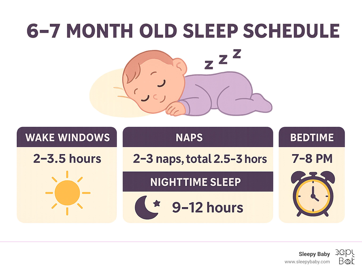An infographic detailing the 6-7 month old sleep schedule, including wake windows, nap times, and total sleep hours