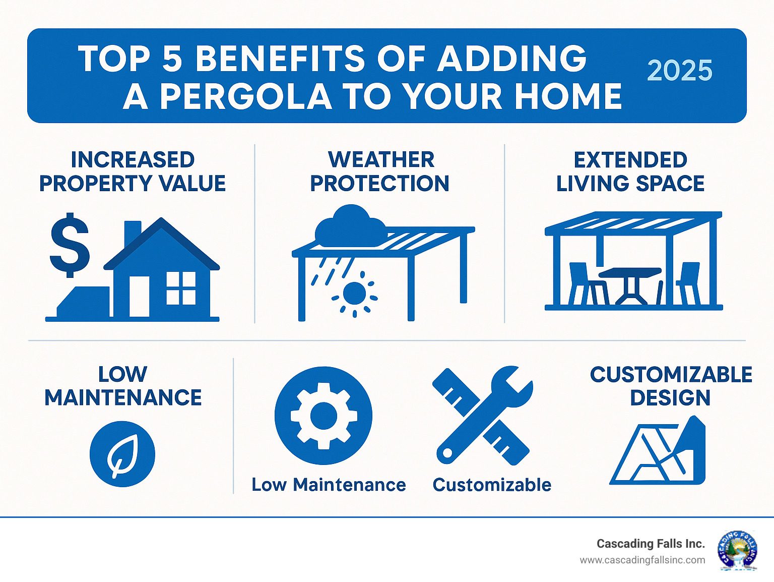 Infographic showing the top 5 benefits of adding a pergola to your home: increased property value by $10,000 average, weather protection with adjustable shade and rain coverage, extended living space for outdoor dining and entertaining, low maintenance requirements compared to traditional materials, and customizable design options to match any architectural style - high quality pergolas infographic 