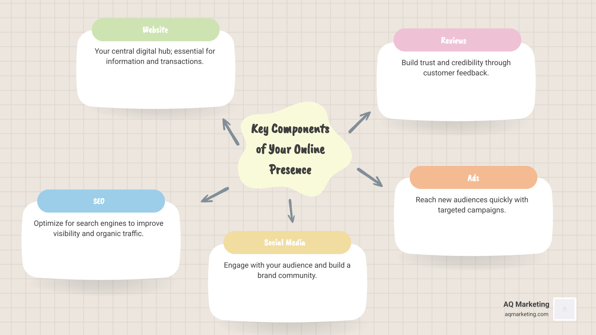 infographic explaining the key components of an online presence: Website, SEO, Social Media, Reviews, and Ads - improve online presence infographic mindmap-5-items