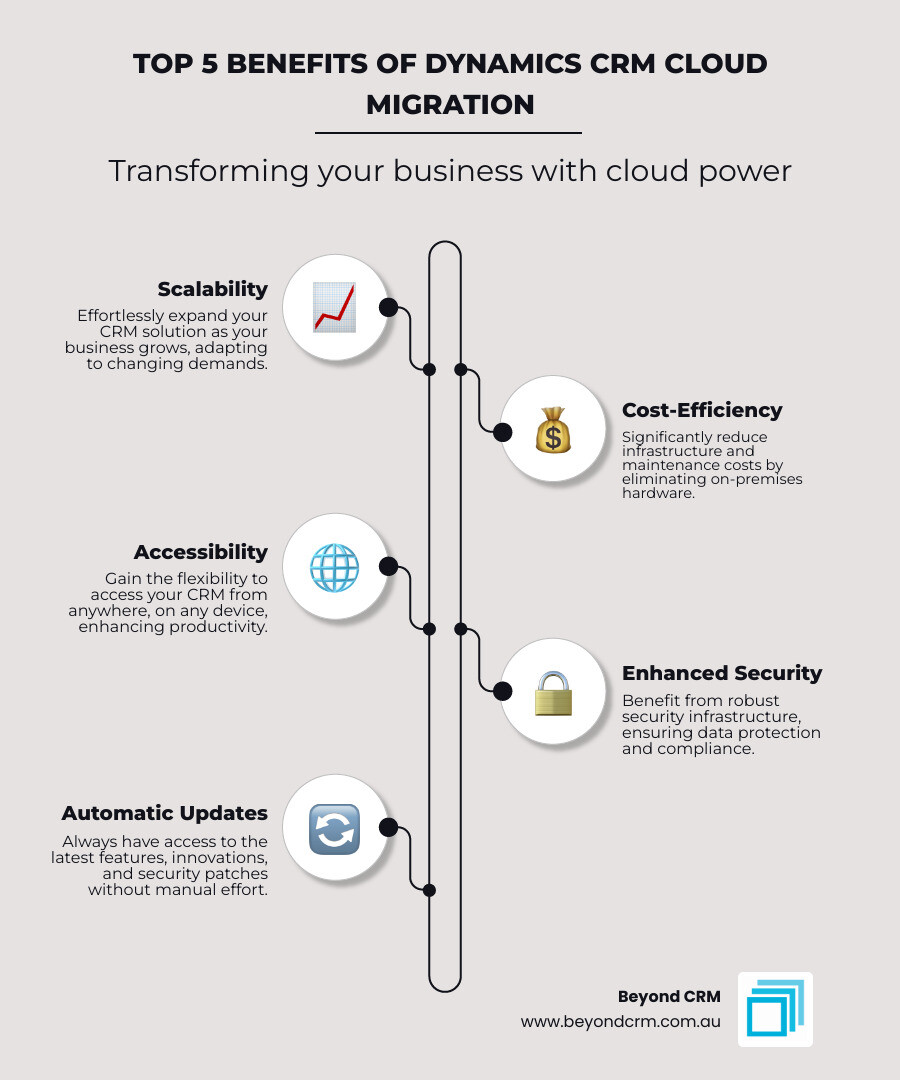 Infographic detailing the top 5 benefits of migrating Dynamics CRM to the cloud: Scalability, Cost-Efficiency, Accessibility, Improved Security, and Automatic Updates. Each benefit is accompanied by a brief descriptive icon or illustration. - Dynamics CRM cloud migration infographic infographic-line-5-steps-neat_beige Infographic detailing the top 5 benefits of migrating Dynamics CRM to the cloud: Scalability, Cost-Efficiency, Accessibility, Improved Security, and Automatic Updates. Each benefit is accompanied by a brief descriptive icon or illustration. - Dynamics CRM cloud migration infographic infographic-line-5-steps-neat_beige