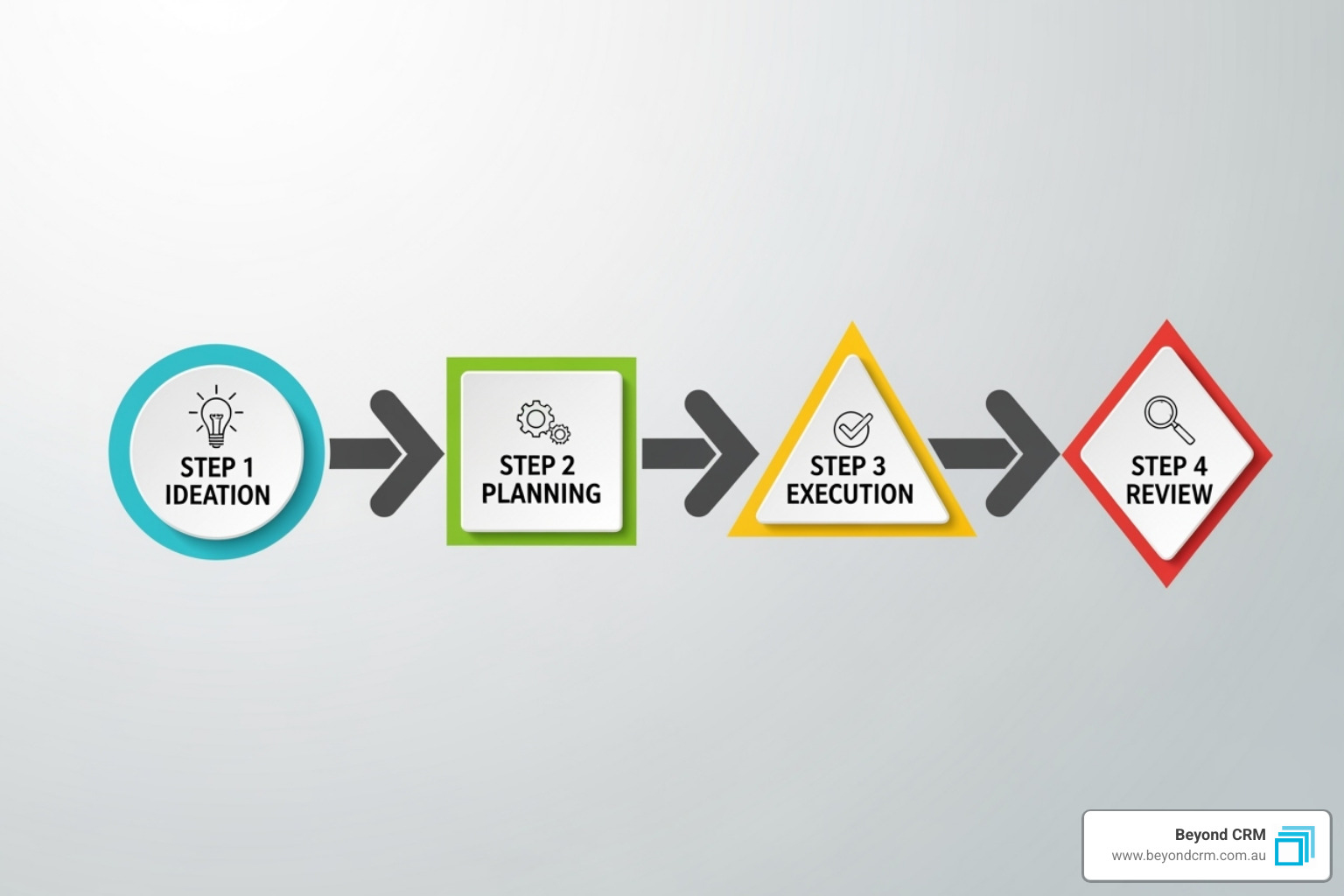 A detailed flowchart illustrating the 4-step migration process: Pre-Migration Assessment & Preparation, Data & Customisation Migration, Test Migration, and Go-Live & Final Cutover. Each step has brief descriptive text and connecting arrows. - Dynamics CRM cloud migration A detailed flowchart illustrating the 4-step migration process: Pre-Migration Assessment & Preparation, Data & Customisation Migration, Test Migration, and Go-Live & Final Cutover. Each step has brief descriptive text and connecting arrows. - Dynamics CRM cloud migration