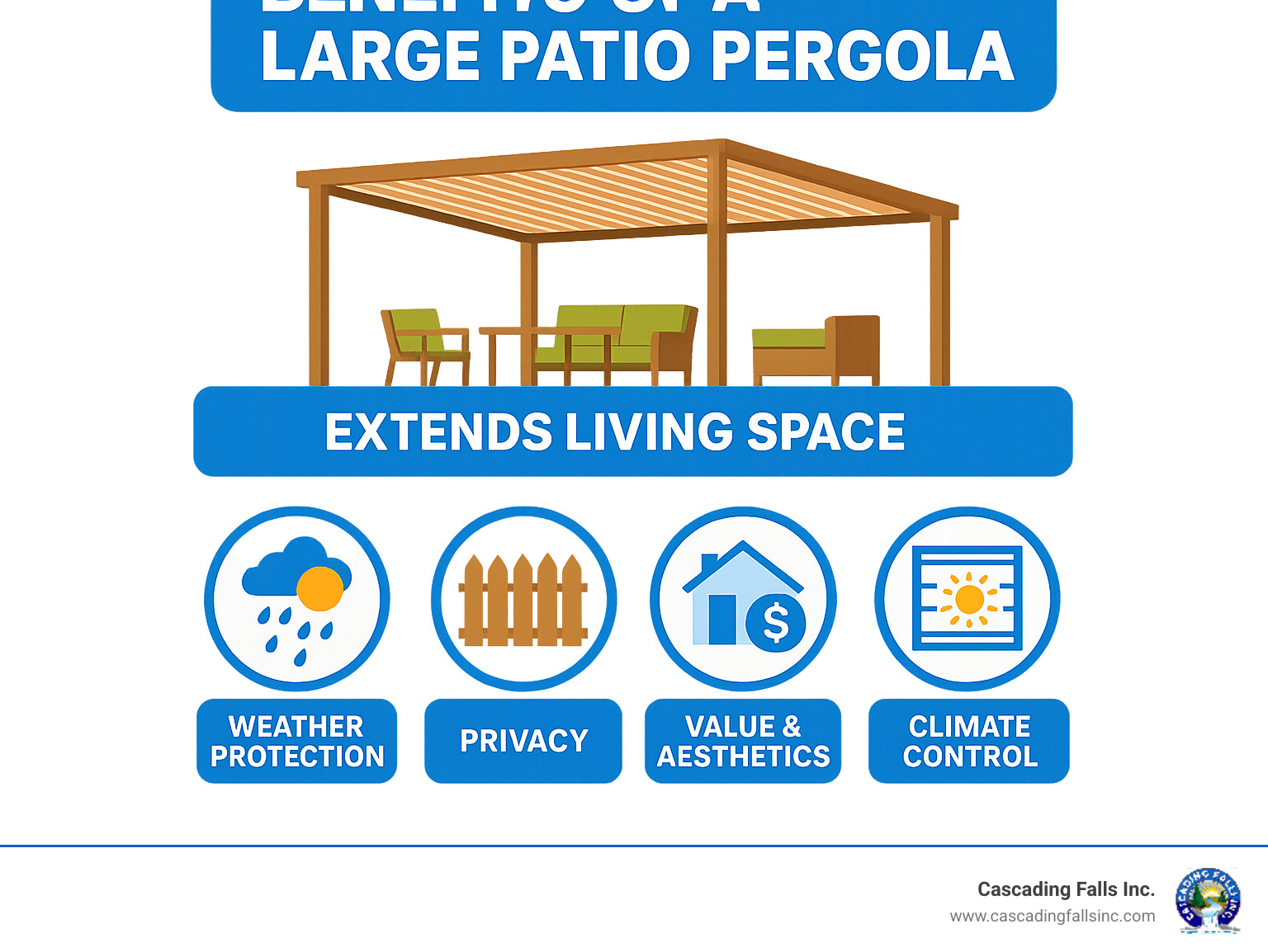 Infographic detailing the key benefits of a large patio pergola: extends living space, provides weather protection, offers privacy, adds home value and aesthetic appeal, and allows for climate control. - large patio pergola infographic 