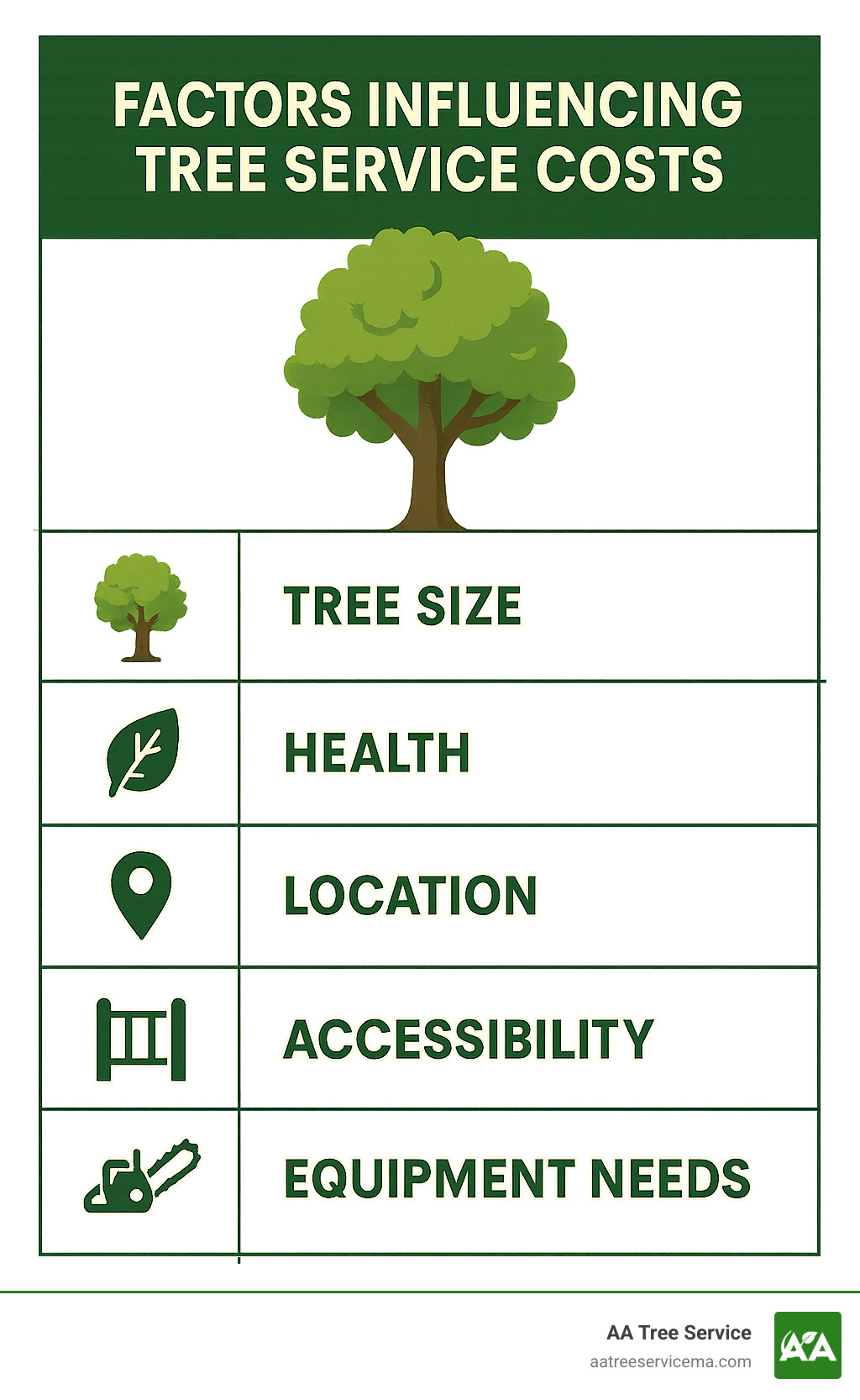 Infographic comparing factors that influence tree service costs, including tree size, health, location, accessibility, and equipment needs. - tree services andover infographic Infographic comparing factors that influence tree service costs, including tree size, health, location, accessibility, and equipment needs. - tree services andover infographic