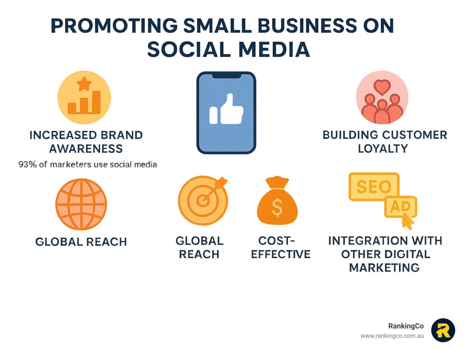 Comprehensive infographic showing the core benefits of social media for small businesses, including increased brand awareness statistics, lead generation opportunities, customer loyalty building strategies, cost-effectiveness compared to traditional advertising, global reach potential, and integration with other digital marketing channels like SEO and paid advertising - promoting small business on social media infographic 