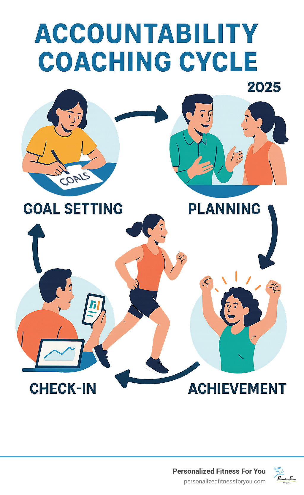 Detailed infographic showing the accountability coaching cycle: Goal Setting phase with a person writing goals, Planning phase with coach consultation, Action phase with workout activities, Check-in phase with progress tracking on devices, and Achievement phase with celebration, all connected by arrows in a circular flow - fitness accountability coach infographic Detailed infographic showing the accountability coaching cycle: Goal Setting phase with a person writing goals, Planning phase with coach consultation, Action phase with workout activities, Check-in phase with progress tracking on devices, and Achievement phase with celebration, all connected by arrows in a circular flow - fitness accountability coach infographic