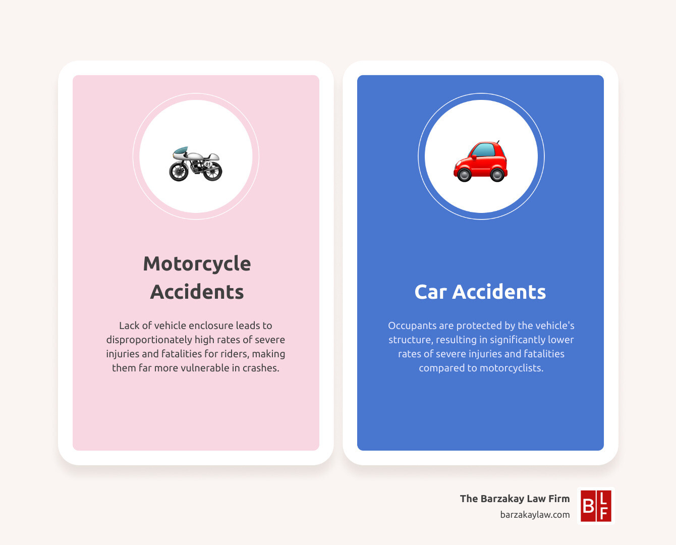 Infographic showing the disproportionate severity of motorcycle accident injuries compared to car accidents, with statistics on fatality and injury rates for motorcyclists, highlighting the critical need for legal representation due to higher risk and potential for severe damages. - motorcycle accident legal representation infographic comparison-2-items-casual
