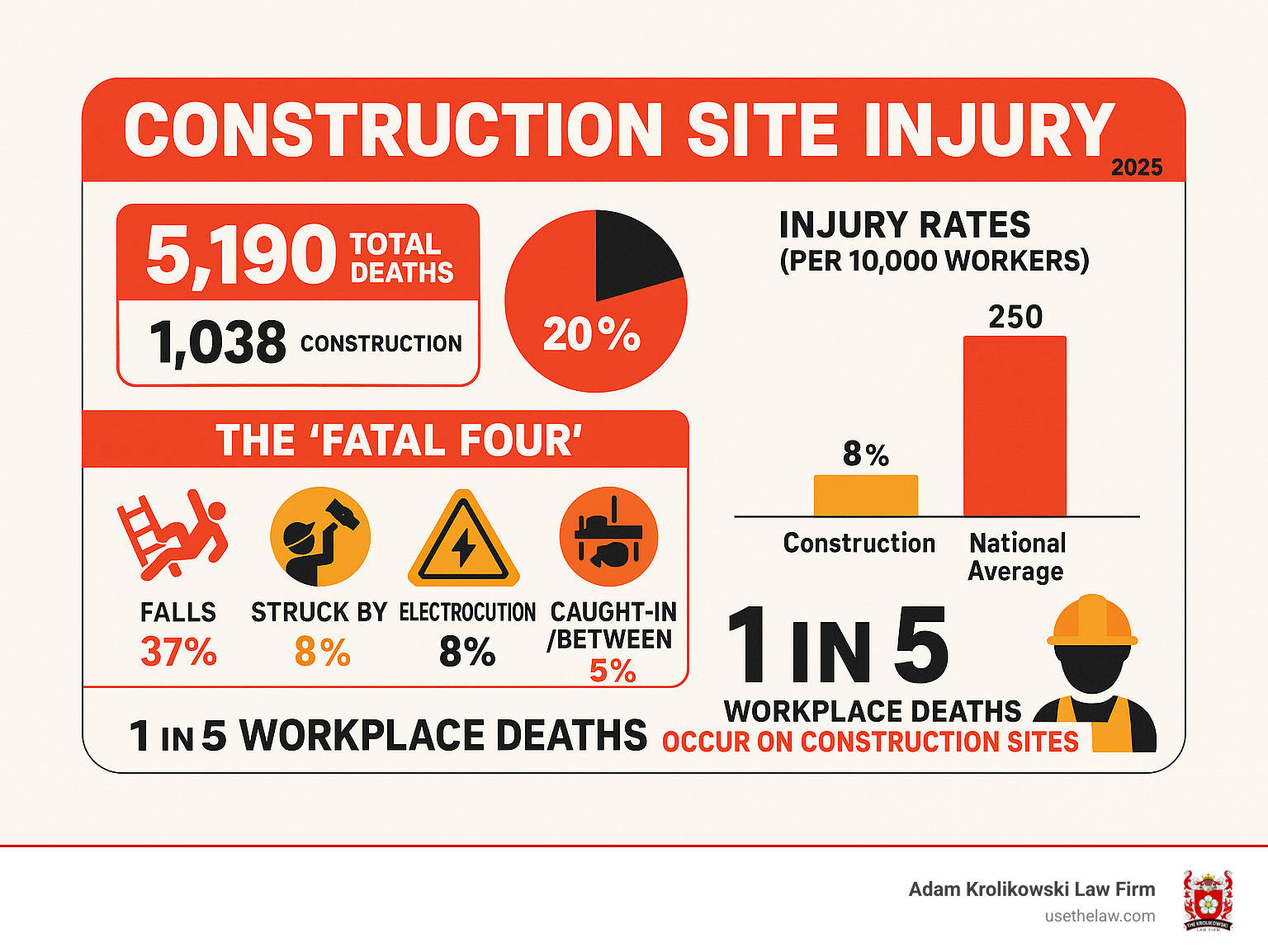 Infographic showing construction industry statistics: 5,190 total workplace deaths in 2021, with construction accounting for 20% (1,038 deaths). Shows the "Fatal Four" causes - falls (37%), struck-by (8%), electrocution (8%), and caught-in/between (5%). Includes comparison showing construction has injury rates 250 per 10,000 workers vs national average, and highlights that 1 in 5 workplace deaths occur on construction sites - Construction site injury infographic 