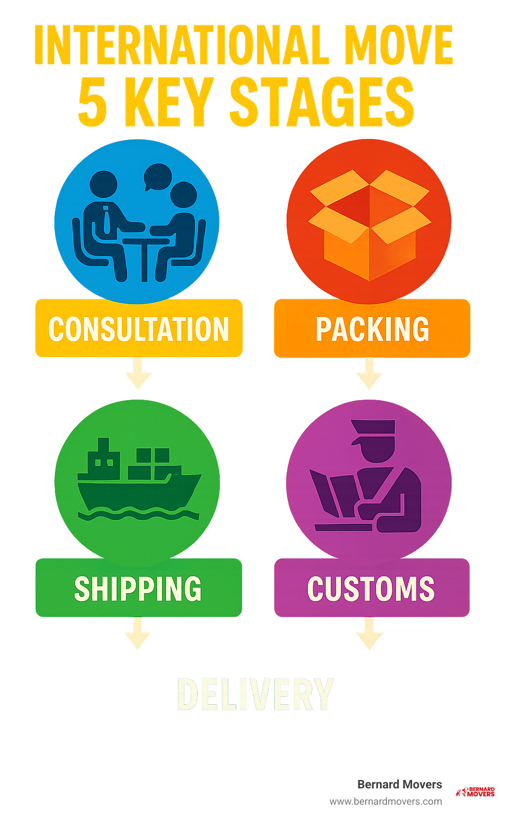 Infographic explaining the 5 key stages of an international move: Consultation, Packing, Shipping, Customs, and Delivery. - International moving services infographic 