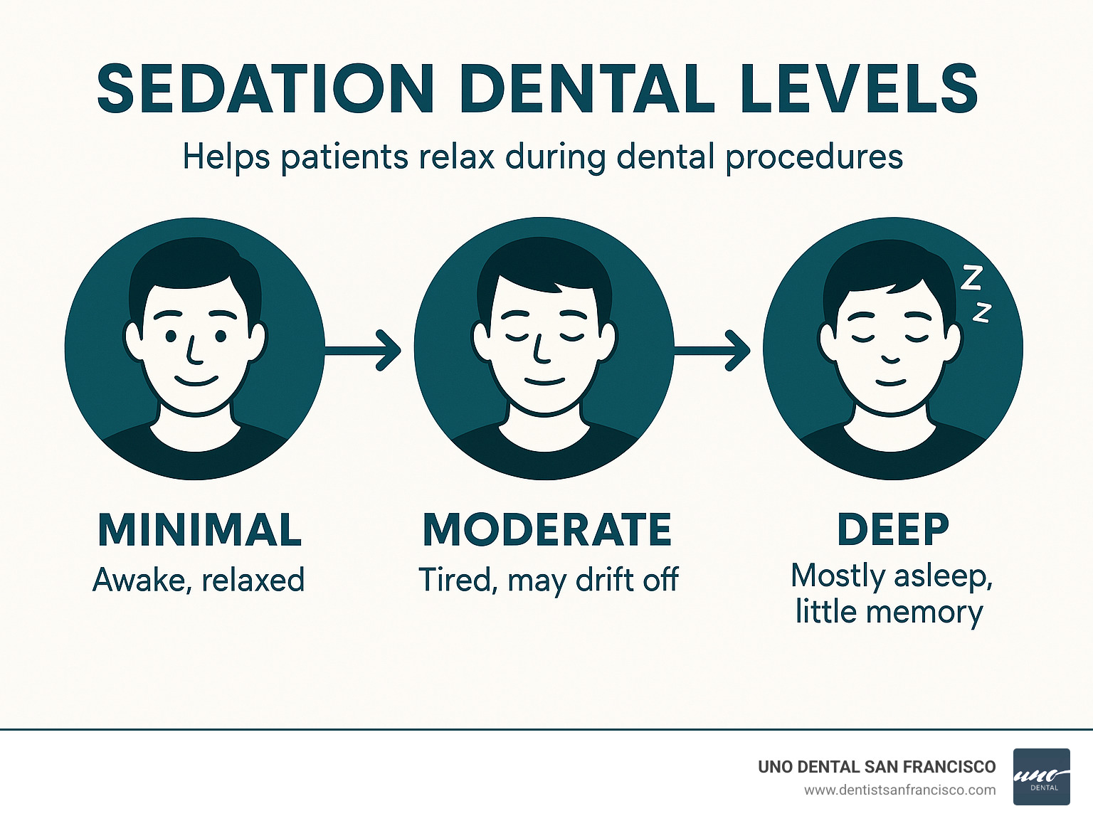 Infographic showing the continuum of sedation dental levels, from minimal (awake, relaxed) to moderate (tired, may drift off) to deep sedation (mostly asleep, little memory), highlighting how each level helps patients relax during dental procedures and ensures comfort. - sedation dental infographic 