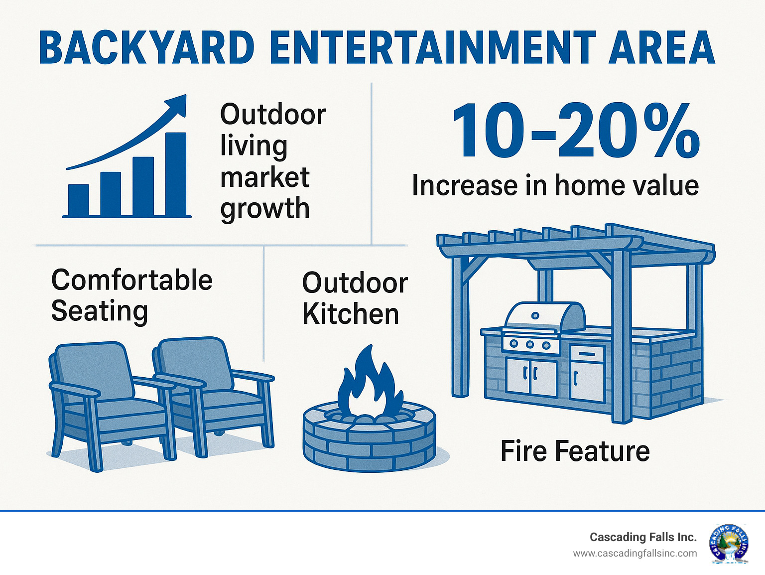 Infographic showing key elements and benefits of a backyard entertainment area, including market growth, increased home value, comfortable seating, outdoor kitchens, and fire features. - backyard entertainment area infographic 