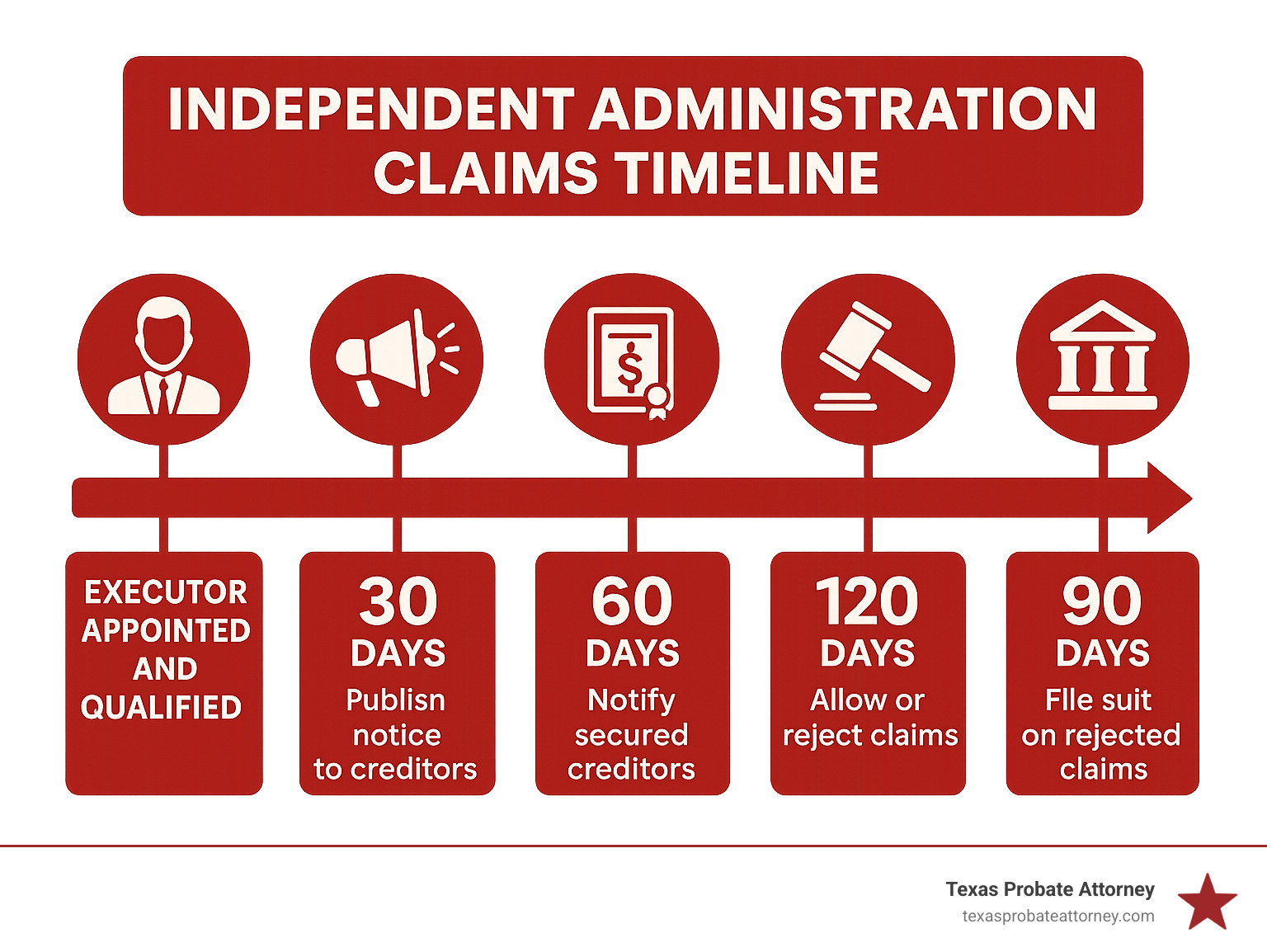 Infographic showing the independent administration claims timeline: Executor appointed and qualified, 30 days to publish notice to creditors, 60 days to notify secured creditors, 120 days for unsecured creditors to present claims after notice, 30 days for executor to allow or reject claims, 90 days for creditors to file suit on rejected claims - claims in independent administration texas infographic