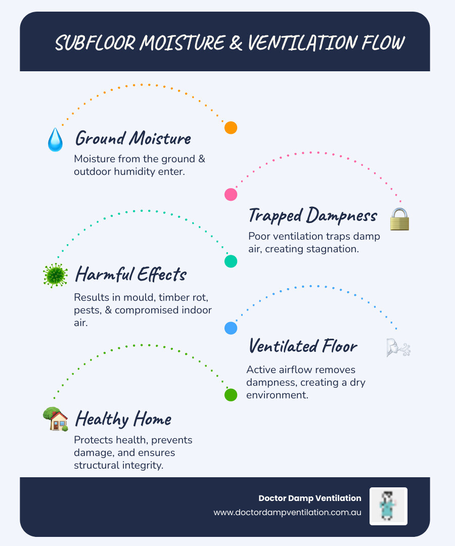 Infographic detailing how subfloor moisture leads to mould, rot, and poor indoor air quality, and how proper ventilation mitigates these issues - ventilated floor infographic infographic-line-5-steps-blues-accent_colors