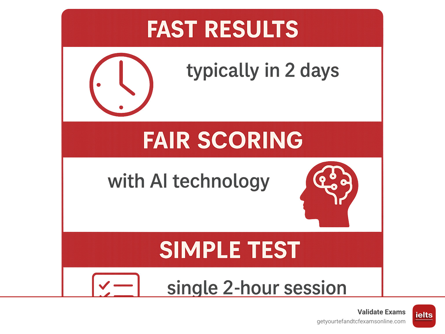 Infographic detailing three key benefits of PTE for immigration: fast results (typically 2 days), fair AI-powered scoring, and a simple, single 2-hour test format for all four skills. - PTE for immigration infographic 