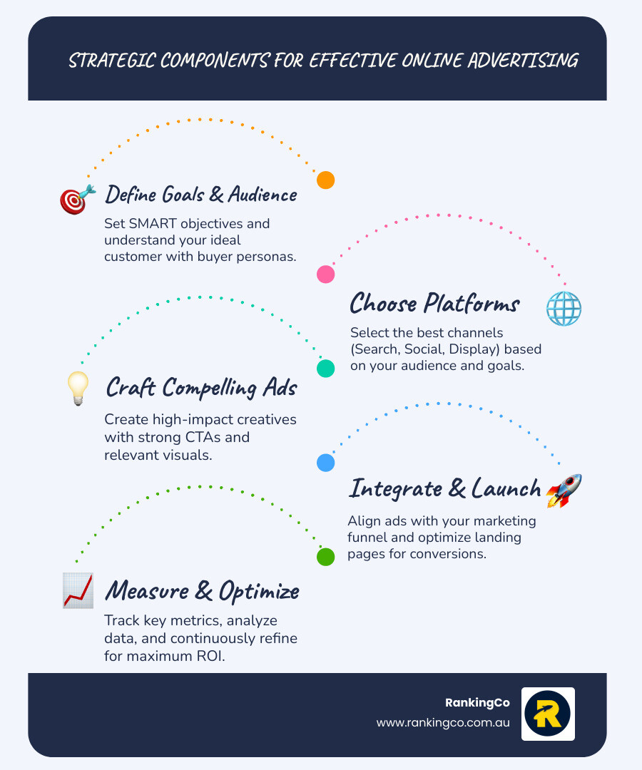 Infographic detailing the strategic components for effective online advertising campaigns, including audience targeting, platform selection, compelling creative development, and data-driven optimisation leading to measurable ROI and business growth. - Effective online advertising infographic infographic-line-5-steps-blues-accent_colors