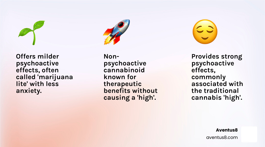 Infographic: Delta-8 vs. Delta-9 vs. CBD - A Quick Comparison for Beginners - Delta 8 for beginners infographic 3_facts_emoji_light-gradient