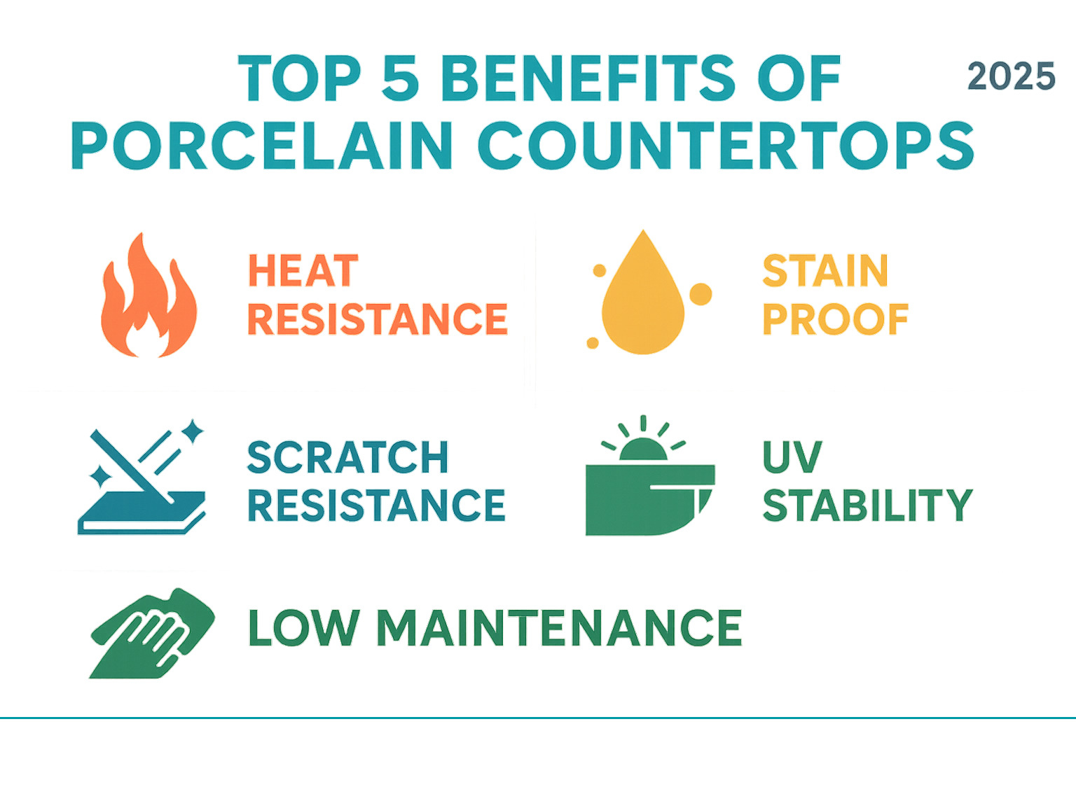 Infographic detailing the top 5 benefits of porcelain countertops: Heat Resistance, Stain Proof, Scratch Resistance, UV Stability, and Low Maintenance. - porcelain countertop ideas infographic 