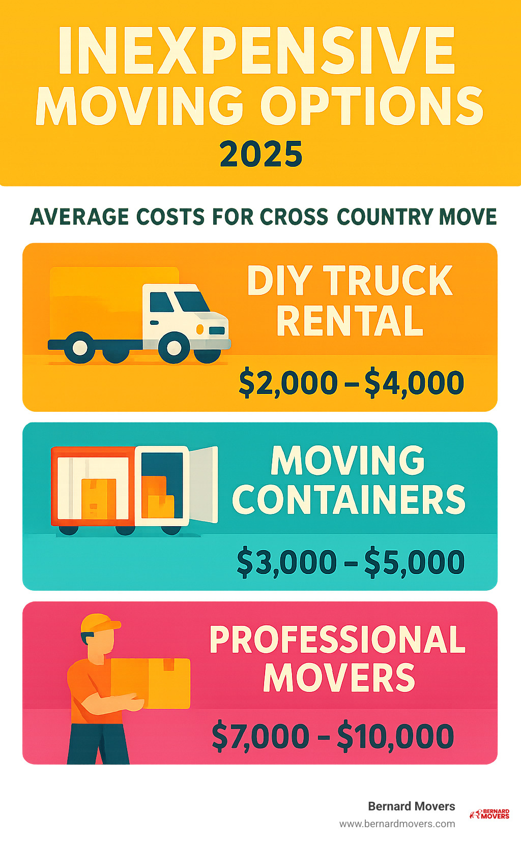 Infographic comparing average costs of DIY truck rental, moving containers, and professional movers for cross-country moves - inexpensive moving options infographic 
