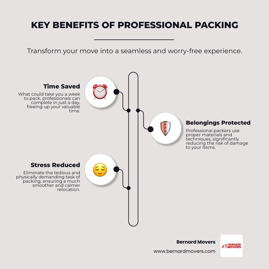 Infographic explaining the key benefits of professional packing: Time Saved, Belongings Protected, and Stress Reduced - Packing services Chicago infographic infographic-line-3-steps-neat_beige