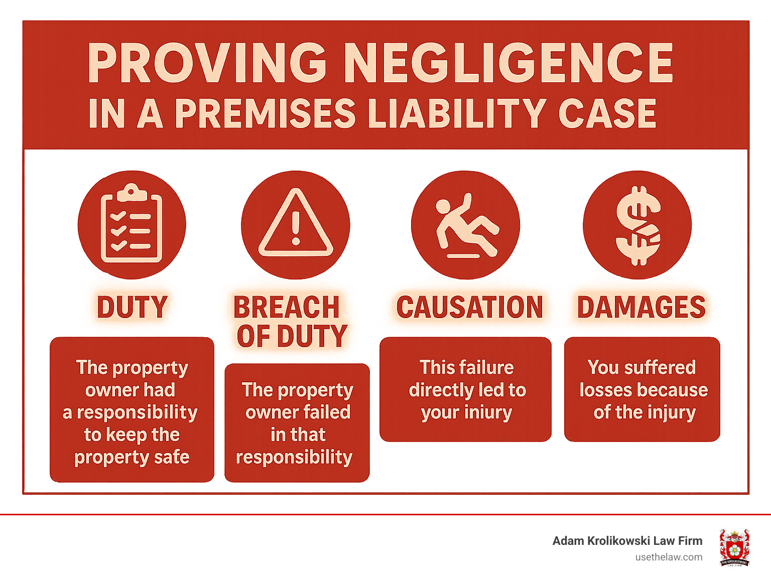 Infographic explaining the four key elements required to prove negligence in a premises liability case: Duty (The property owner had a responsibility to keep the property safe), Breach of Duty (The property owner failed in that responsibility), Causation (This failure directly led to your injury), and Damages (You suffered losses because of the injury) - premises liability attorneys near me infographic Infographic explaining the four key elements required to prove negligence in a premises liability case: Duty (The property owner had a responsibility to keep the property safe), Breach of Duty (The property owner failed in that responsibility), Causation (This failure directly led to your injury), and Damages (You suffered losses because of the injury) - premises liability attorneys near me infographic