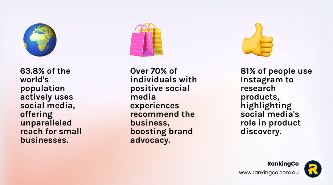 Key statistics on social media usage, consumer behaviour, and the impact of social advertising for small businesses, illustrating global reach, product findy, and purchasing influence - best social media advertising for small business infographic 3_facts_emoji_light-gradient