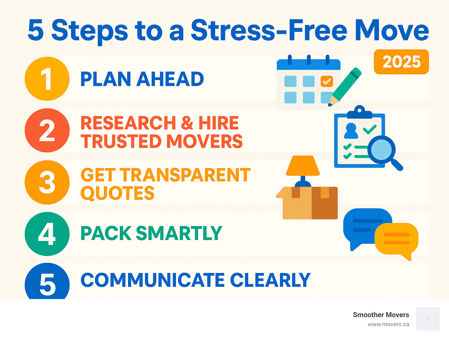 Infographic detailing the 5 key steps to a stress-free move: 1. Plan Ahead, 2. Research & Hire Trusted Movers, 3. Get Transparent Quotes, 4. Pack Smartly, 5. Communicate Clearly - movers in kelowna infographic 