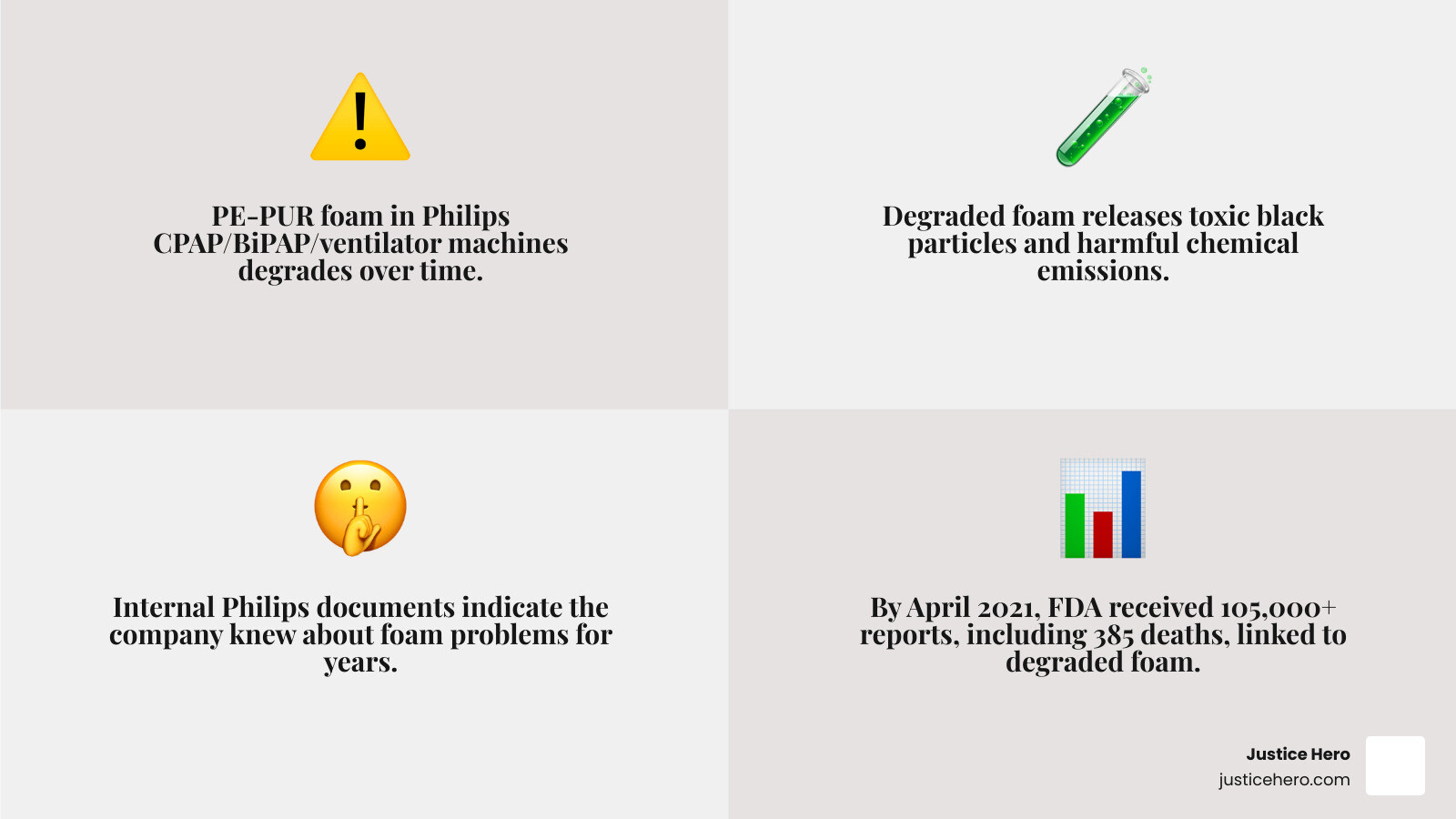 Breakdown of PE-PUR foam and potential user exposure - cpap lawsuit update infographic 4_facts_emoji_grey Breakdown of PE-PUR foam and potential user exposure - cpap lawsuit update infographic 4_facts_emoji_grey