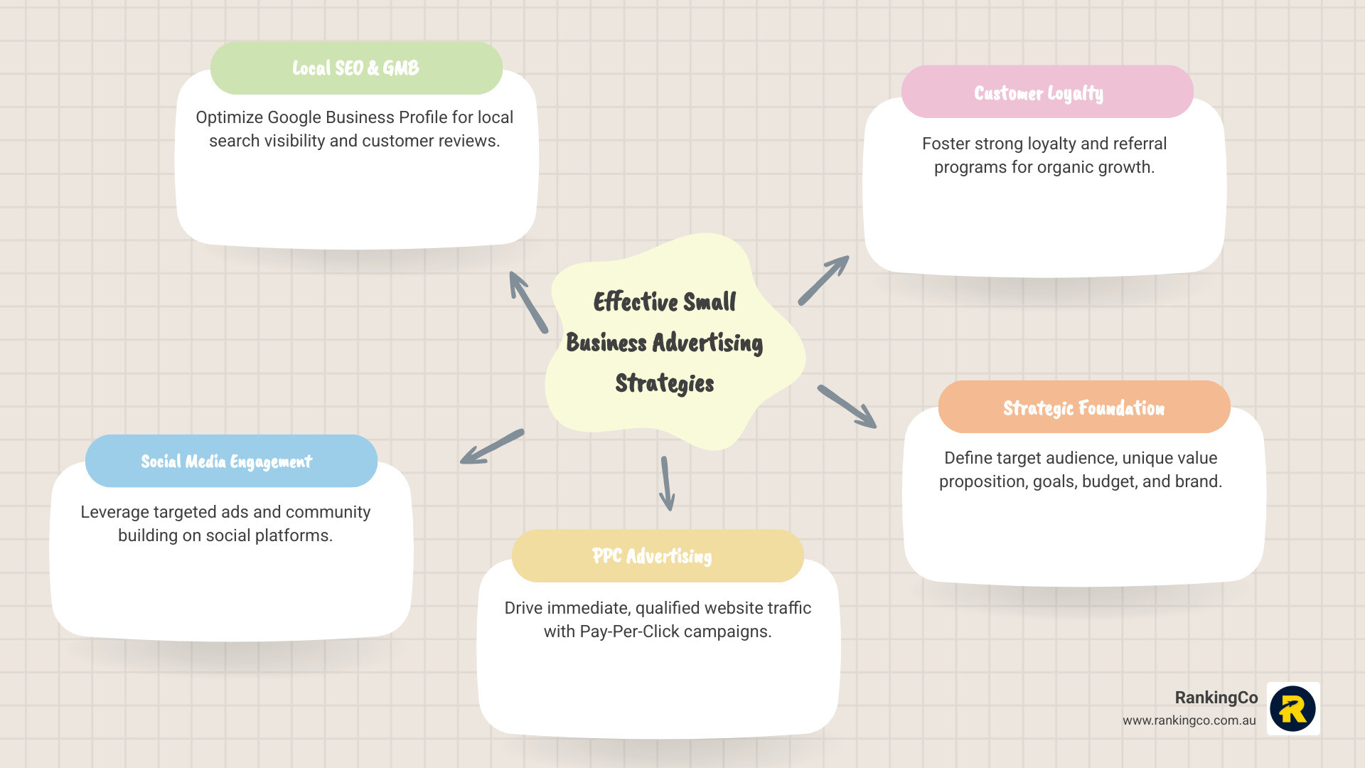 Infographic illustrating the core components of the best small business advertising strategies, including digital tactics like SEO, Google Business Profile, PPC, and social media, alongside community engagement, loyalty programmes, and effective traditional methods. - best small business advertising strategies infographic mindmap-5-items