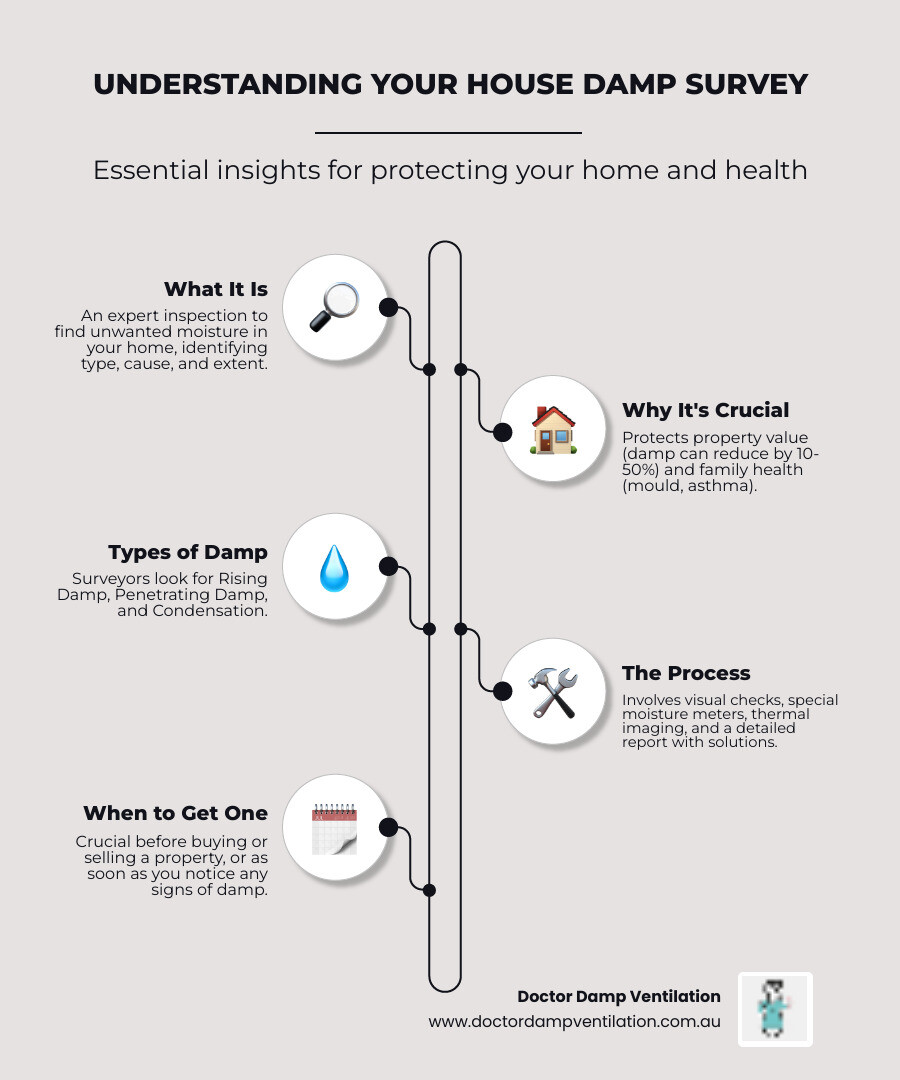 Infographic summarizing key aspects of a house damp survey, including types of damp, their causes, and the benefits of a professional assessment - house damp survey infographic infographic-line-5-steps-neat_beige