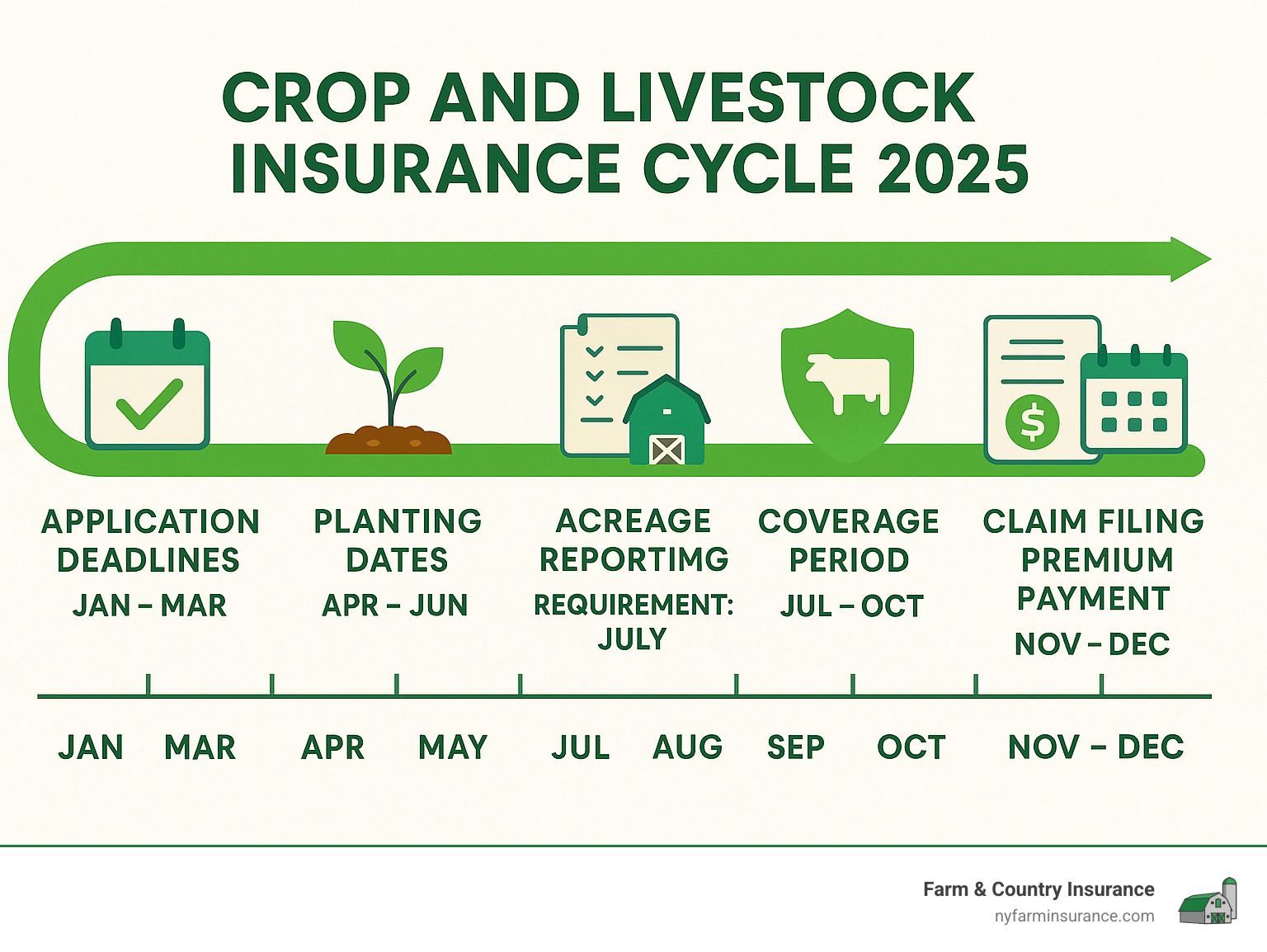 Comprehensive infographic showing the crop and livestock insurance cycle including application deadlines, planting dates, acreage reporting requirements, coverage periods, claim filing procedures, and premium payment schedules throughout the farming year - crop and livestock insurance infographic 