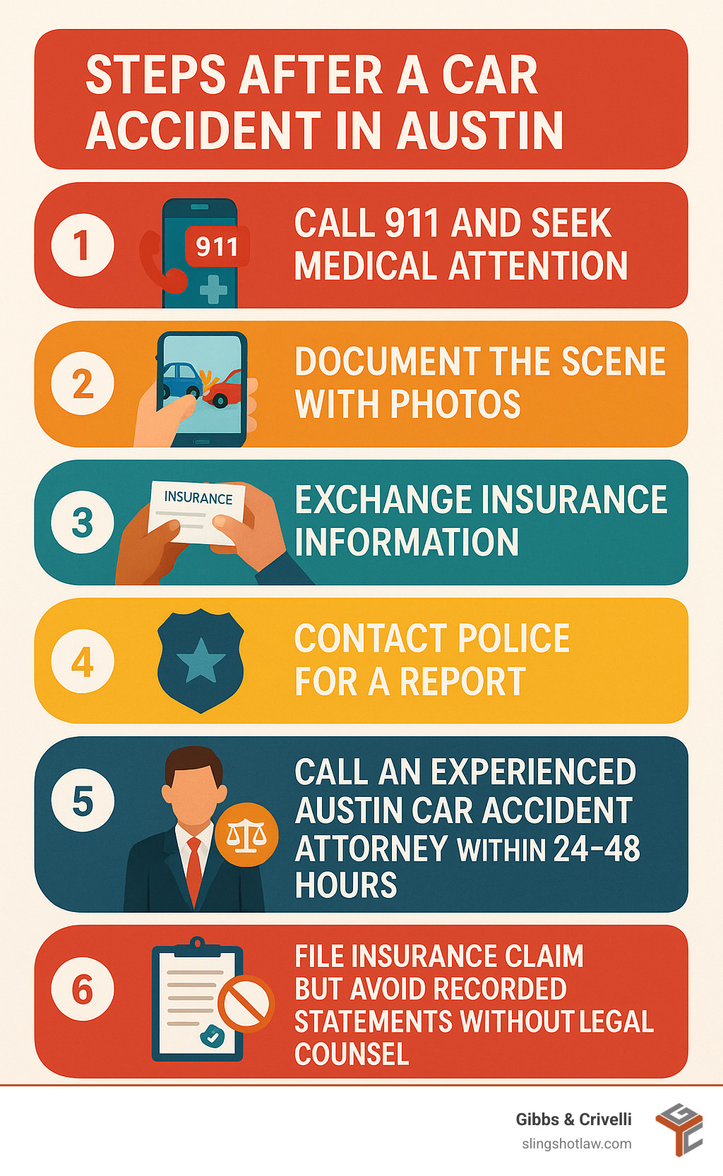 Infographic showing steps after a car accident in Austin: 1. Call 911 and seek medical attention, 2. Document the scene with photos, 3. Exchange insurance information, 4. Contact police for a report, 5. Call an experienced Austin car accident attorney within 24-48 hours, 6. File insurance claim but avoid recorded statements without legal counsel - car accident attorneys in austin infographic 
