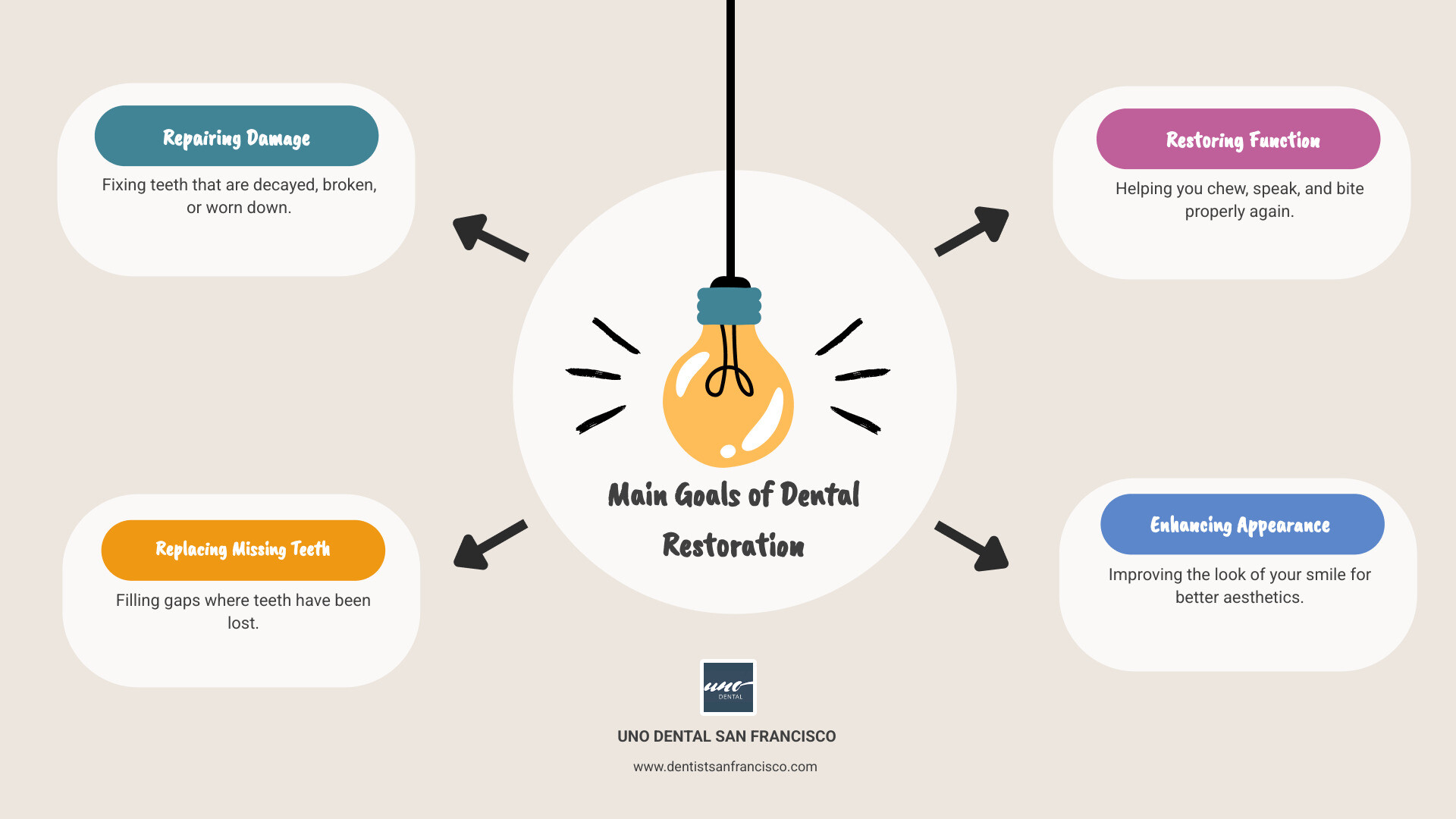 infographic explaining the main goals of dental restoration: repairing damage, replacing teeth, improving function, and enhancing appearance. - what does restoration mean in dentistry infographic brainstorm-4-items