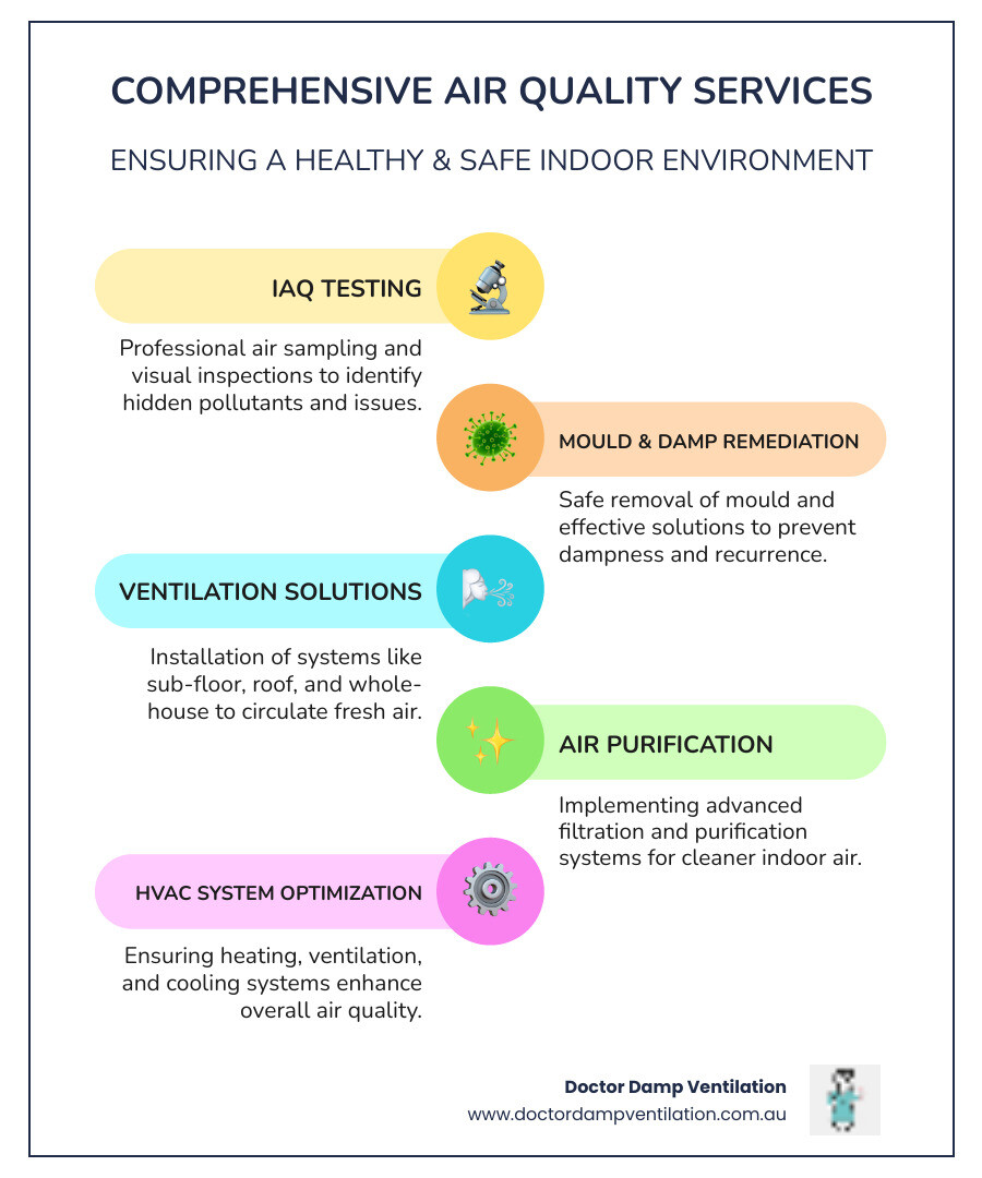 Infographic showing key indoor air quality services offered by providers, including testing, remediation, and ventilation solutions. - air quality services infographic infographic-line-5-steps-colors