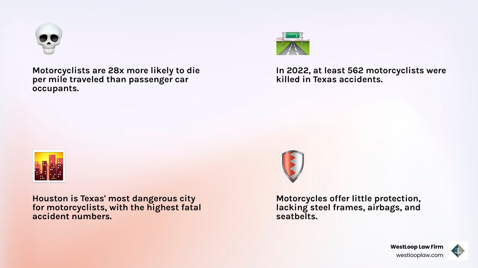 explaining key Texas motorcycle accident statistics, such as the higher fatality rate compared to car accidents and common crash locations in Houston. - motorcycle crash injury attorney infographic 4_facts_emoji_light-gradient