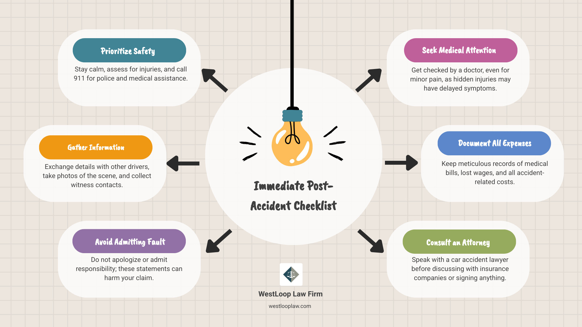 10-point checklist showing immediate post-accident steps: 1) Stay calm and assess injuries, 2) Call 911 for police and medical help, 3) Exchange driver information and insurance details, 4) Take photos of vehicles, damage, and scene, 5) Get witness contact information, 6) Avoid admitting fault or apologizing, 7) Seek medical attention even for minor pain, 8) Report to your insurance company with basic facts only, 9) Keep detailed records of all expenses and symptoms, 10) Consult with a car accident attorney before signing anything - Car accident legal advice infographic brainstorm-6-items