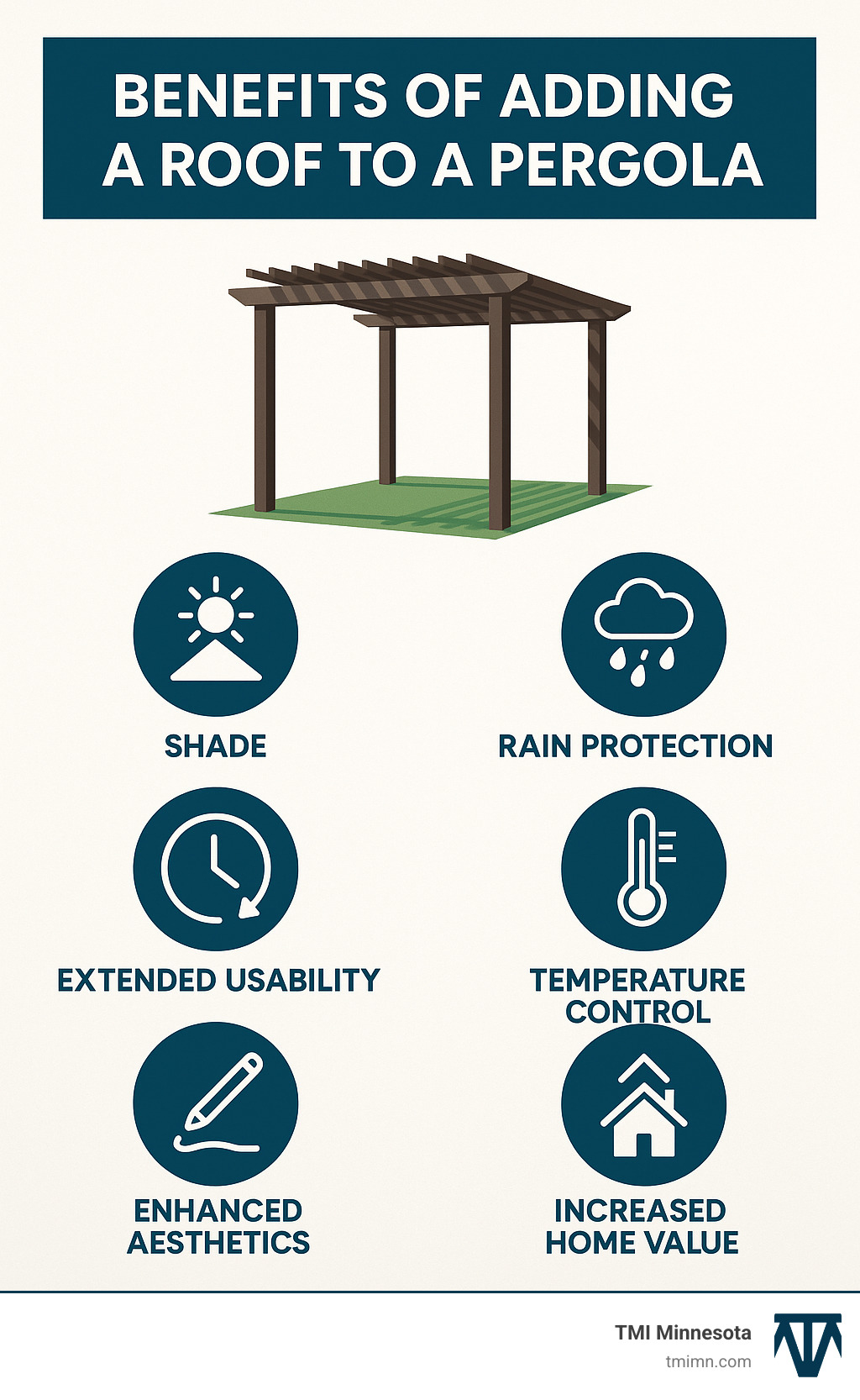 Infographic showing key benefits of adding a roof to a pergola, including shade, rain protection, extended usability, temperature control, improved aesthetics, and increased home value - pergola roofs infographic 