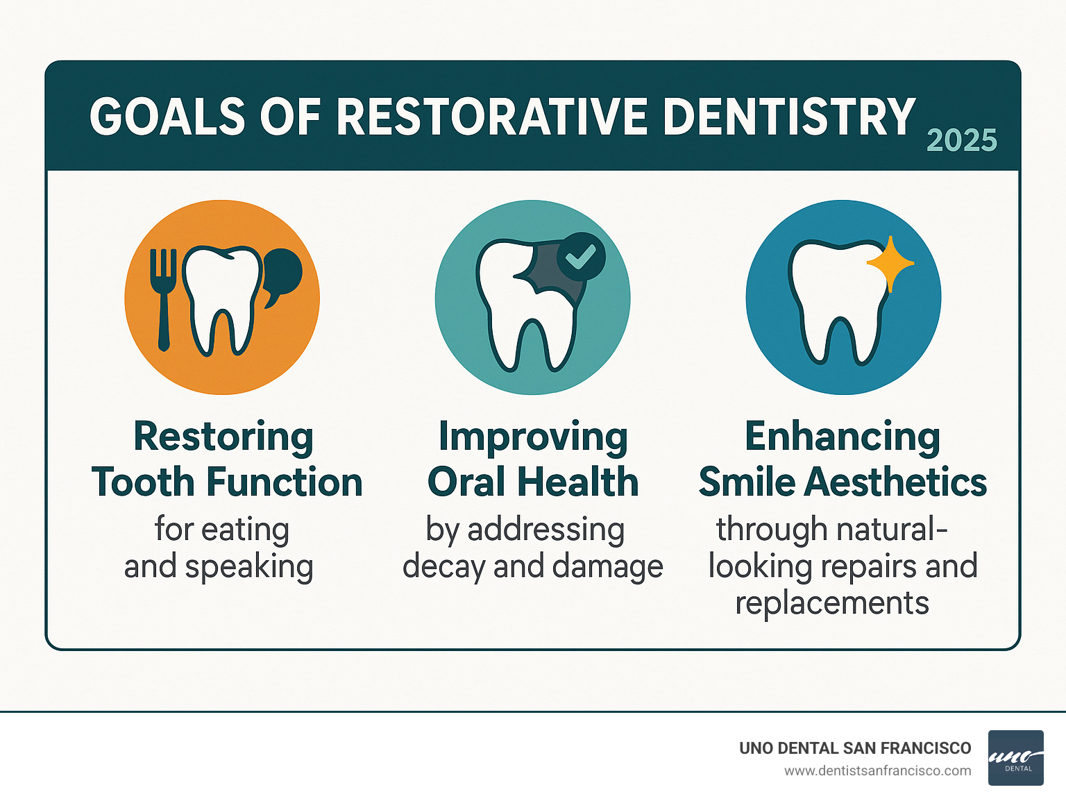 Comprehensive infographic showing the three main goals of restorative dentistry: restoring proper tooth function for eating and speaking, improving overall oral health by addressing decay and damage, and enhancing smile aesthetics through natural-looking repairs and replacements - restorative dentists near me infographic 