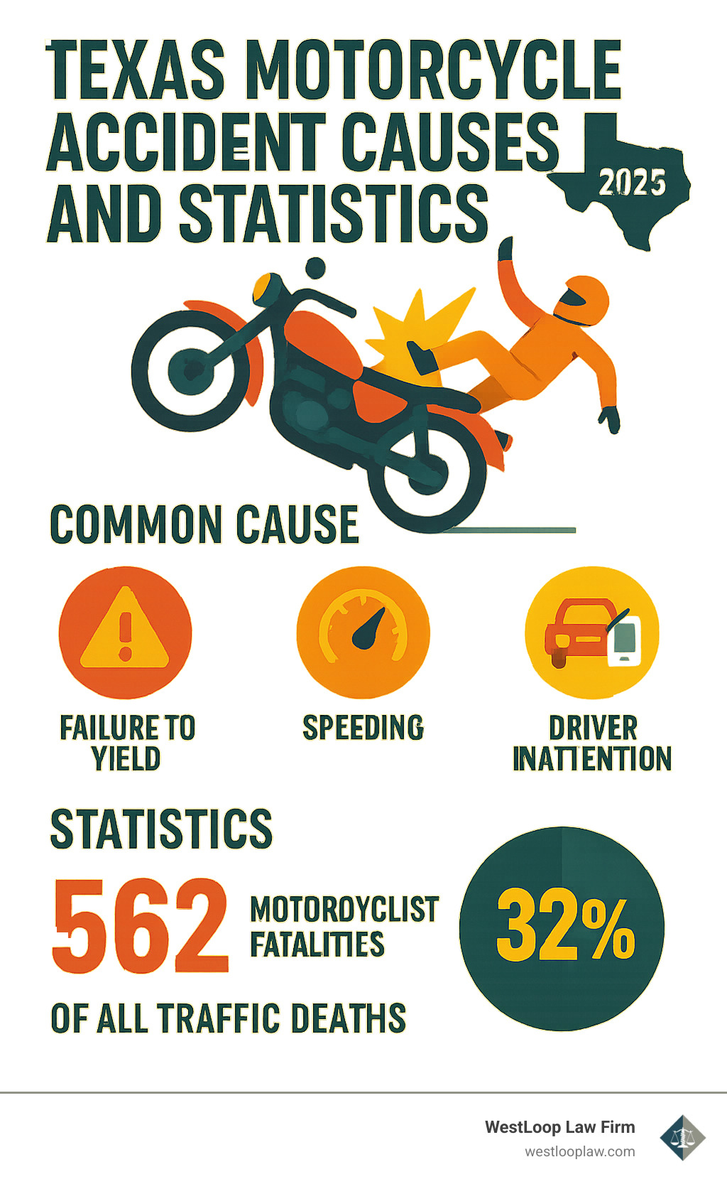 Infographic on Texas Motorcycle Accident Causes and Statistics - Motorcycle injury attorney near me infographic 