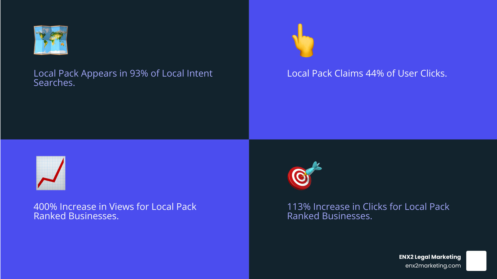 Infographic showing Google Local Pack statistics: 93% of searches show local pack, 44% of clicks go to local pack vs 29% to organic results, and 400% increase in views for businesses ranking in local pack - local seo service for law firms infographic 4_facts_emoji_blue