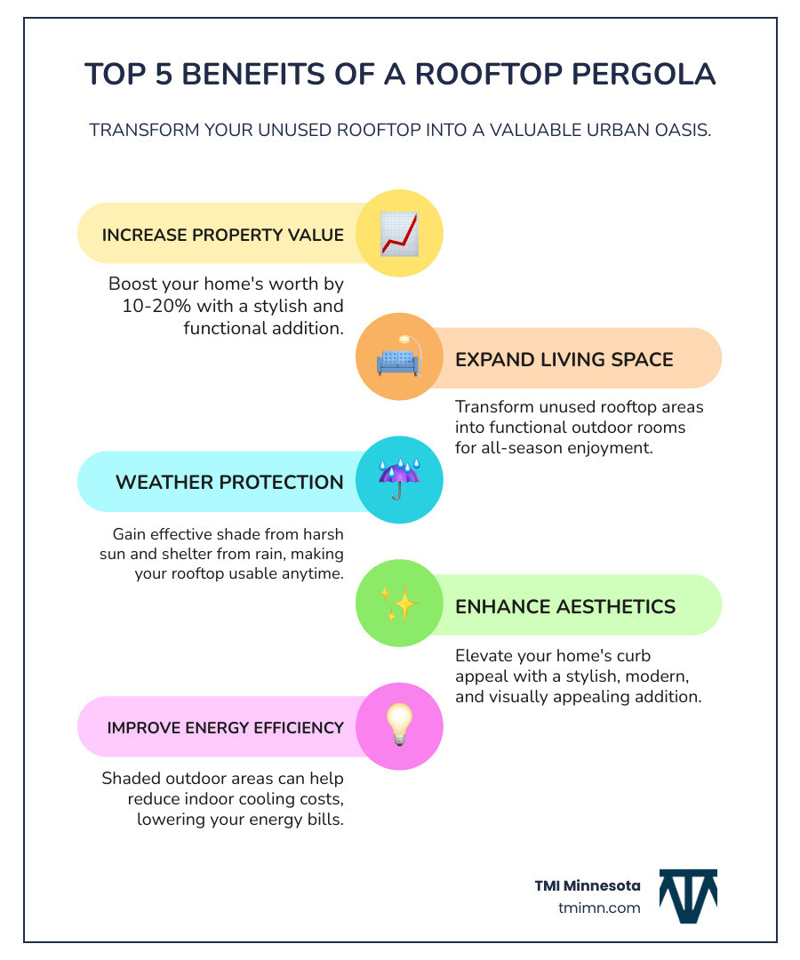 Infographic detailing the top 5 benefits of installing a rooftop pergola: increased property value, extended living space, weather protection, improved aesthetics, and energy savings - rooftop pergolas infographic infographic-line-5-steps-colors