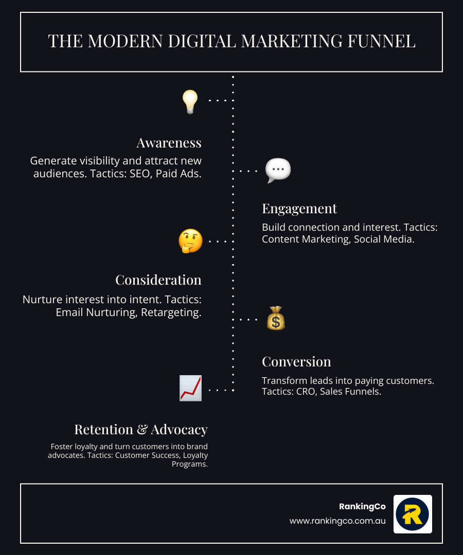 Infographic showing the modern digital marketing funnel from awareness through engagement, consideration, conversion, retention, and advocacy, with specific tactics like SEO, paid ads, content marketing, email nurturing, and customer success programs mapped to each stage - brisbane marketing agency infographic infographic-line-5-steps-dark