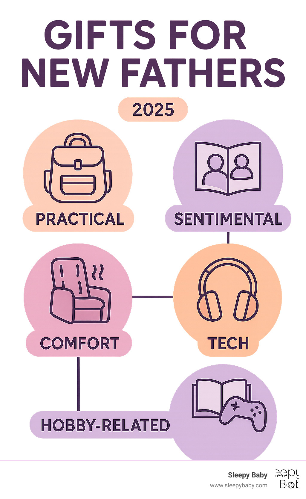 Infographic showing top gift categories for new fathers: Practical, Sentimental, Comfort, Tech, and Hobby-related gifts - gift for new fathers infographic Infographic showing top gift categories for new fathers: Practical, Sentimental, Comfort, Tech, and Hobby-related gifts - gift for new fathers infographic