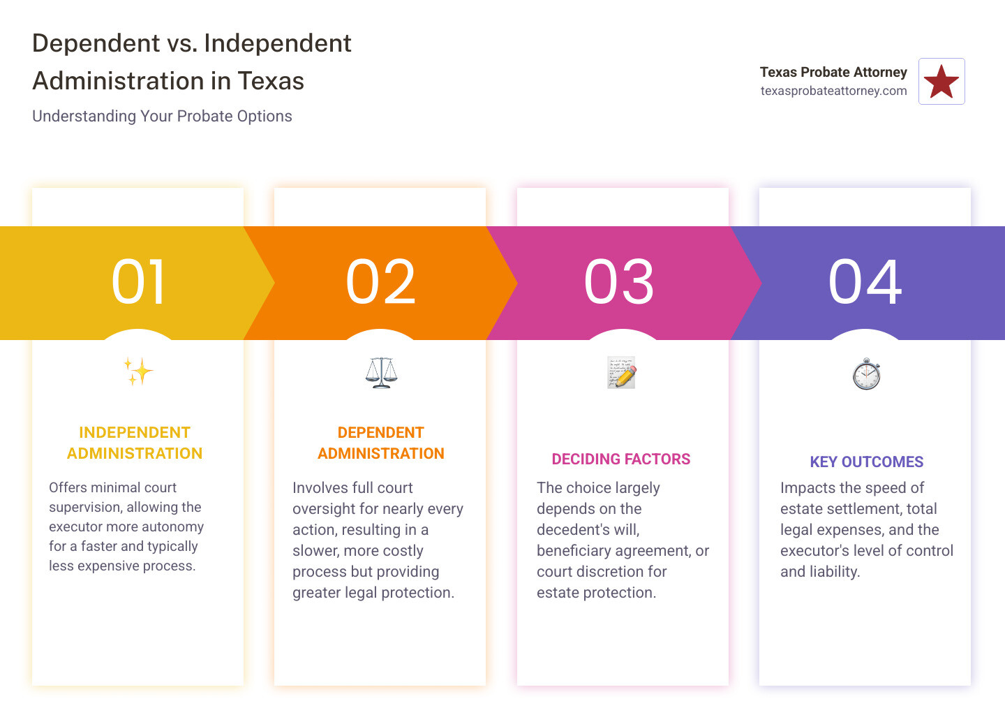 Infographic comparing dependent and independent administration in Texas, showing two parallel paths - one with multiple court approval steps labeled "Dependent" and another with minimal court interaction labeled "Independent", including timelines, costs, and key differences for Texas probate - dependent vs independent administration texas infographic pillar-4-steps