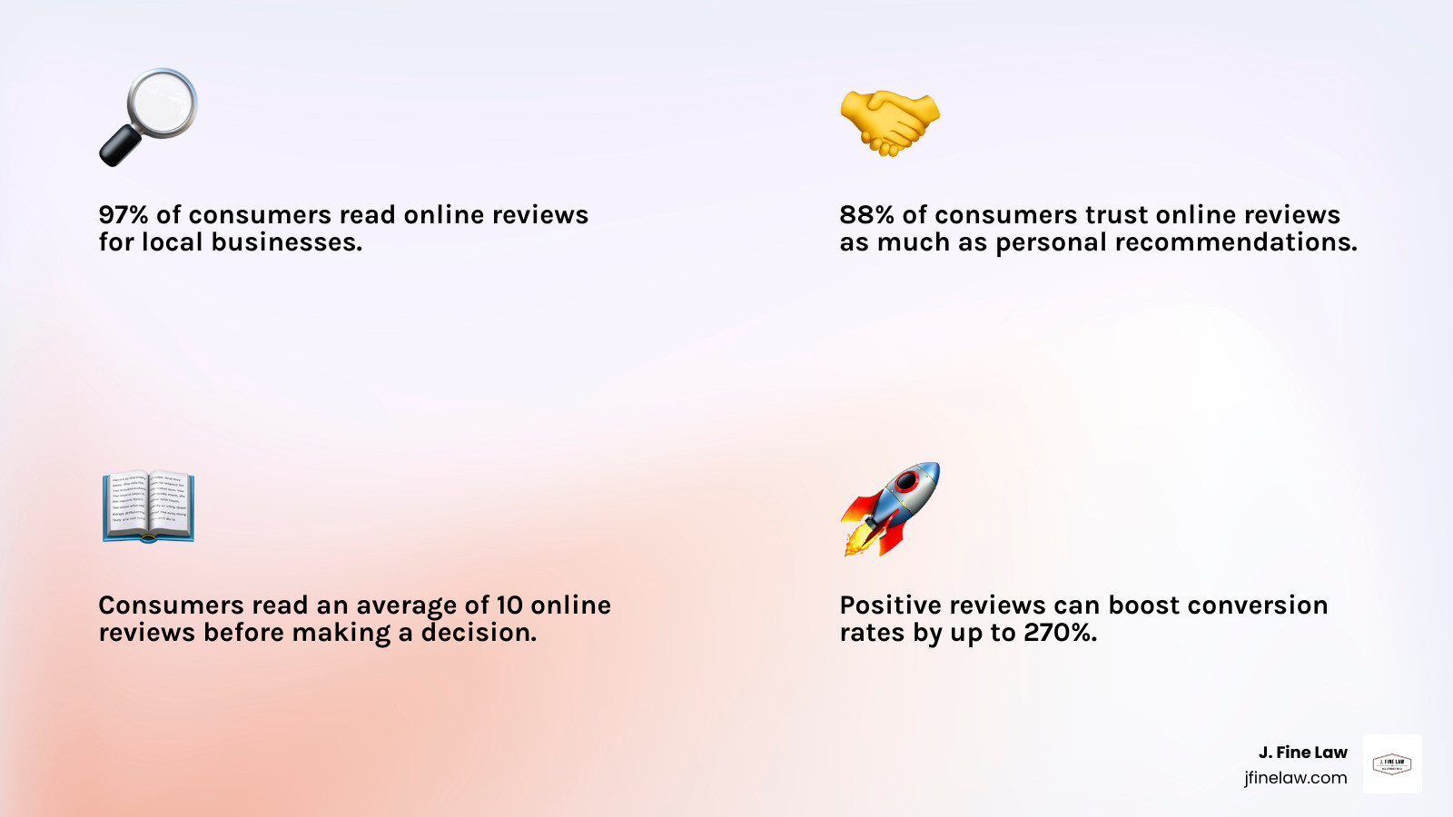 Infographic on consumer trust in online reviews for local businesses - auto accident lawyer reviews infographic 4_facts_emoji_light-gradient